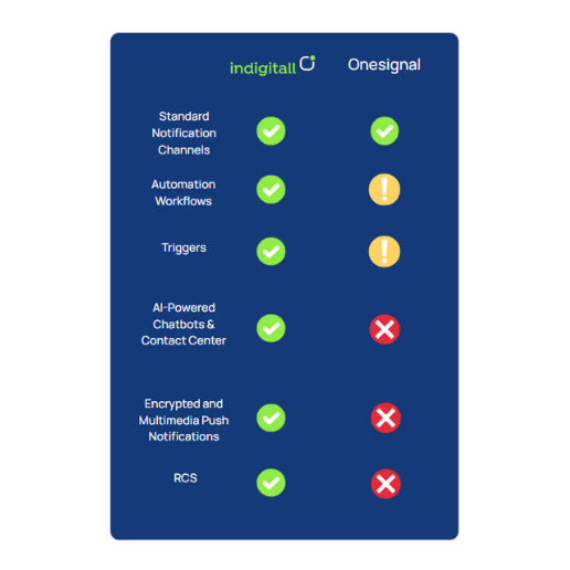 indigitall vs. onesignal