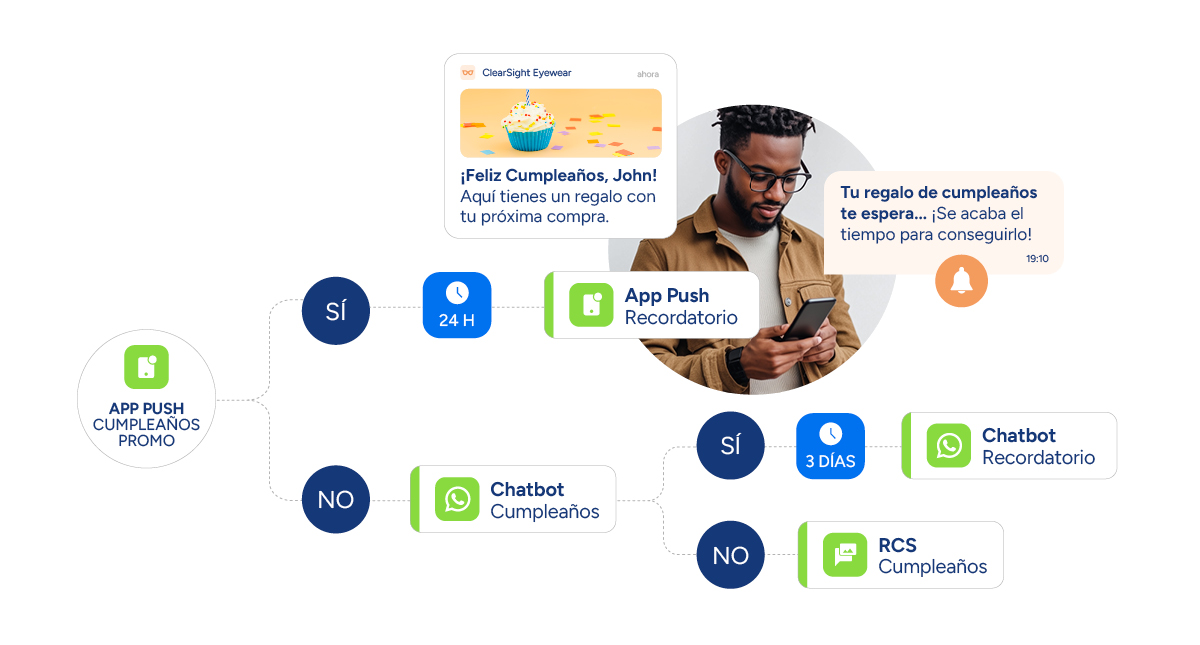 WhatsApp indigitall