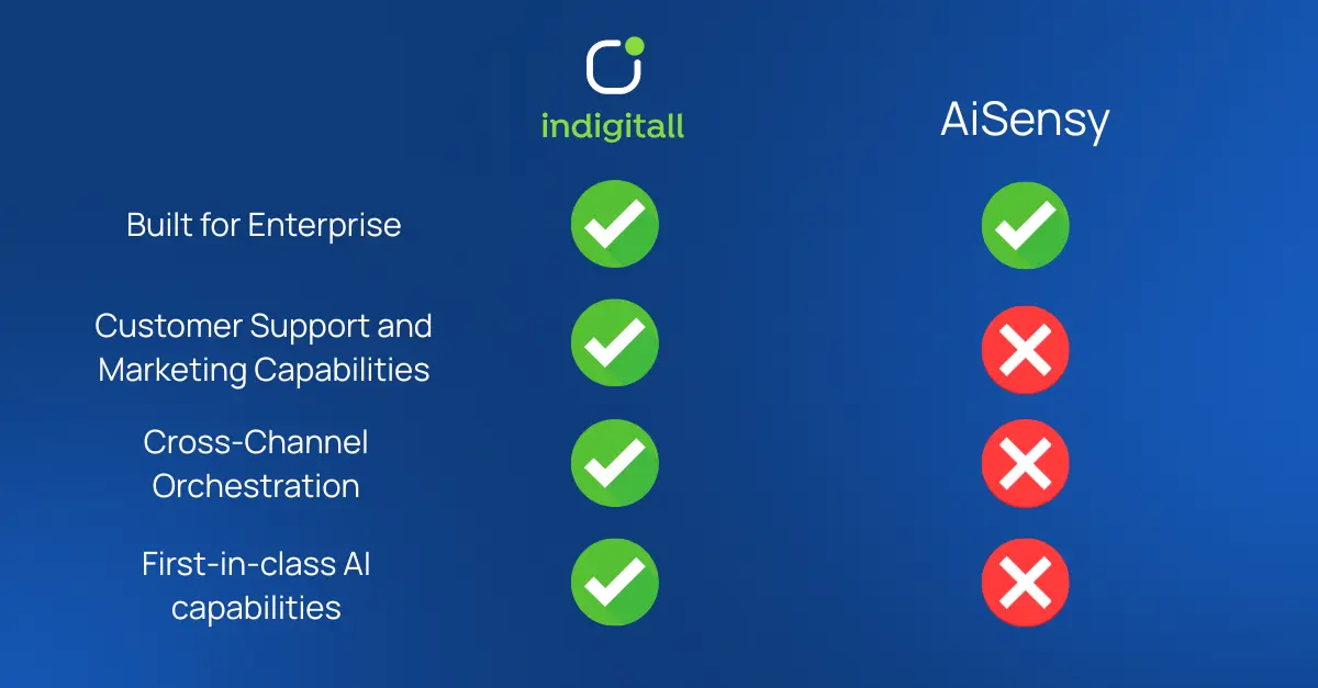 indigitall vs. aisensy