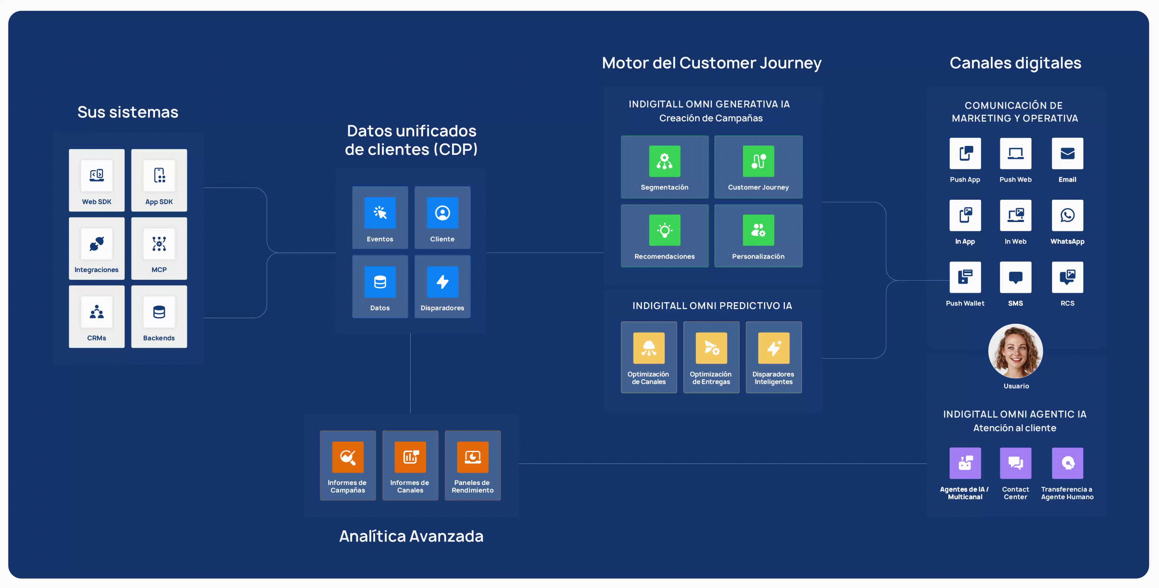 Marketing platform demo