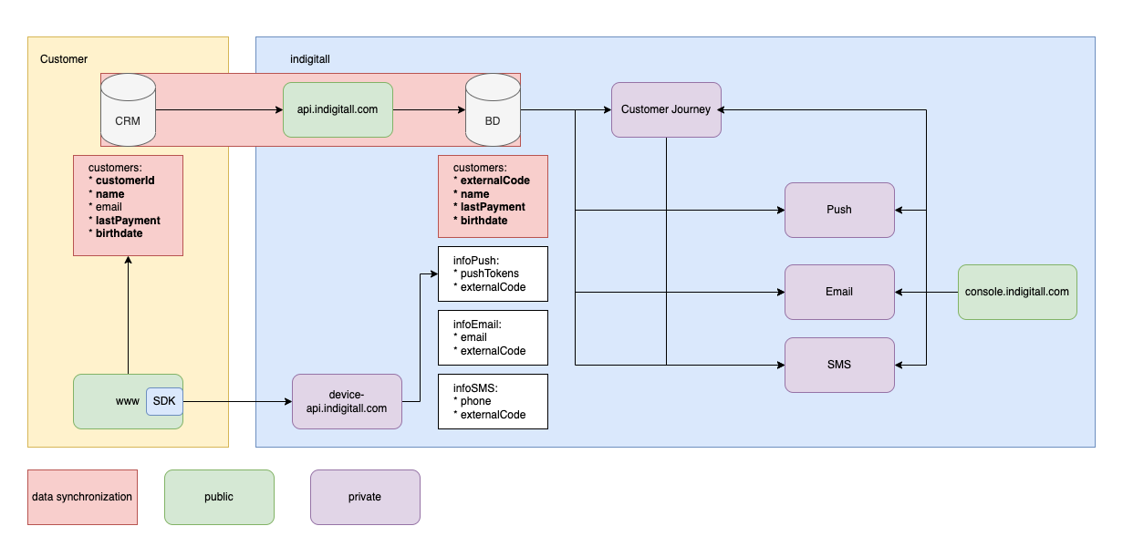 Data flow architecture between the customer's systems (CRM, SDK) and indigitall (api.indigitall.com, device-api, Customer Journey, Push, Email, SMS)