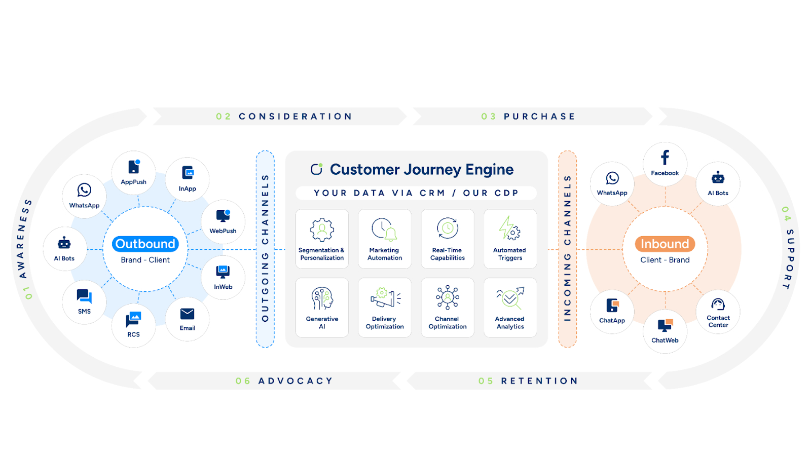 indigitall platform channels