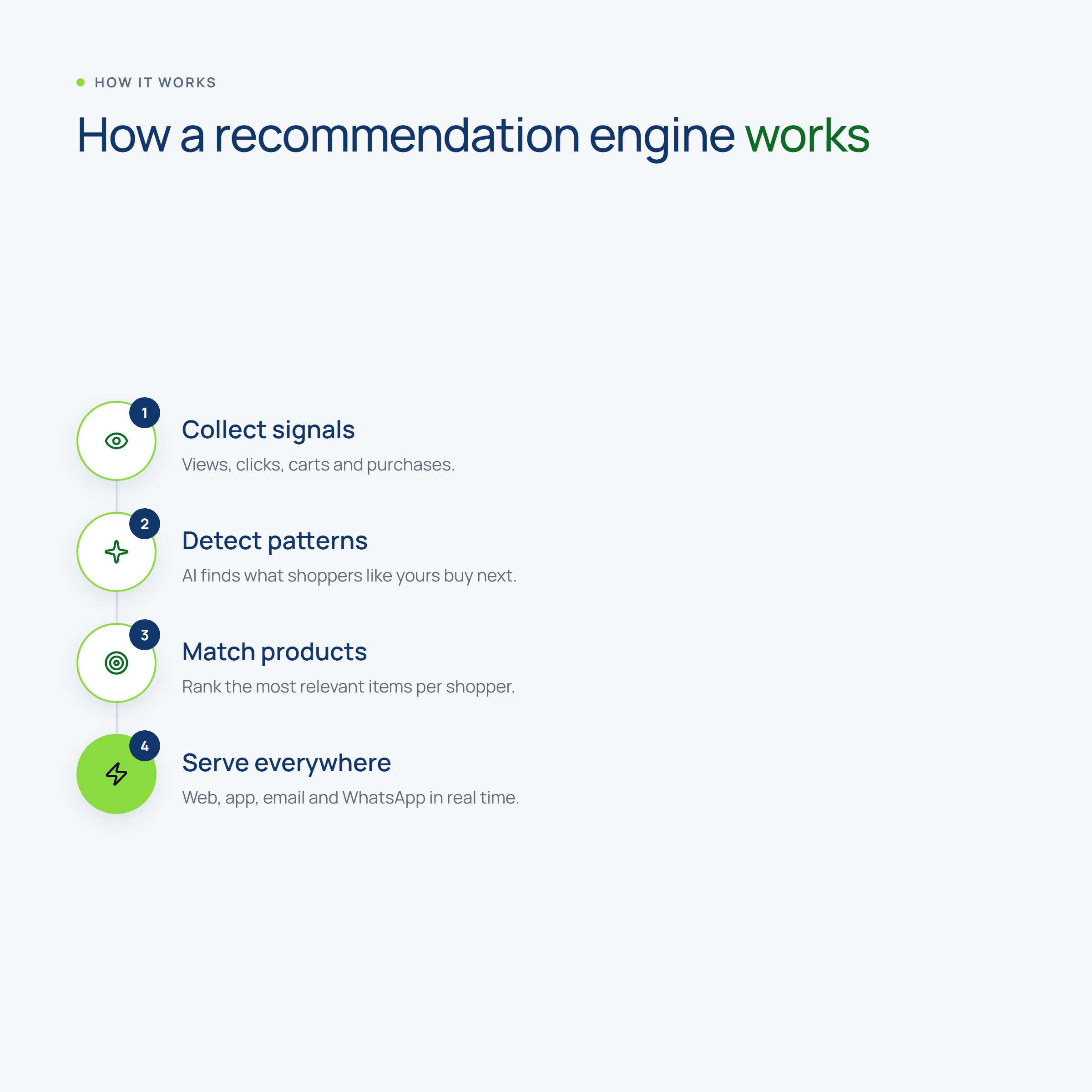 How a recommendation engine works in four steps