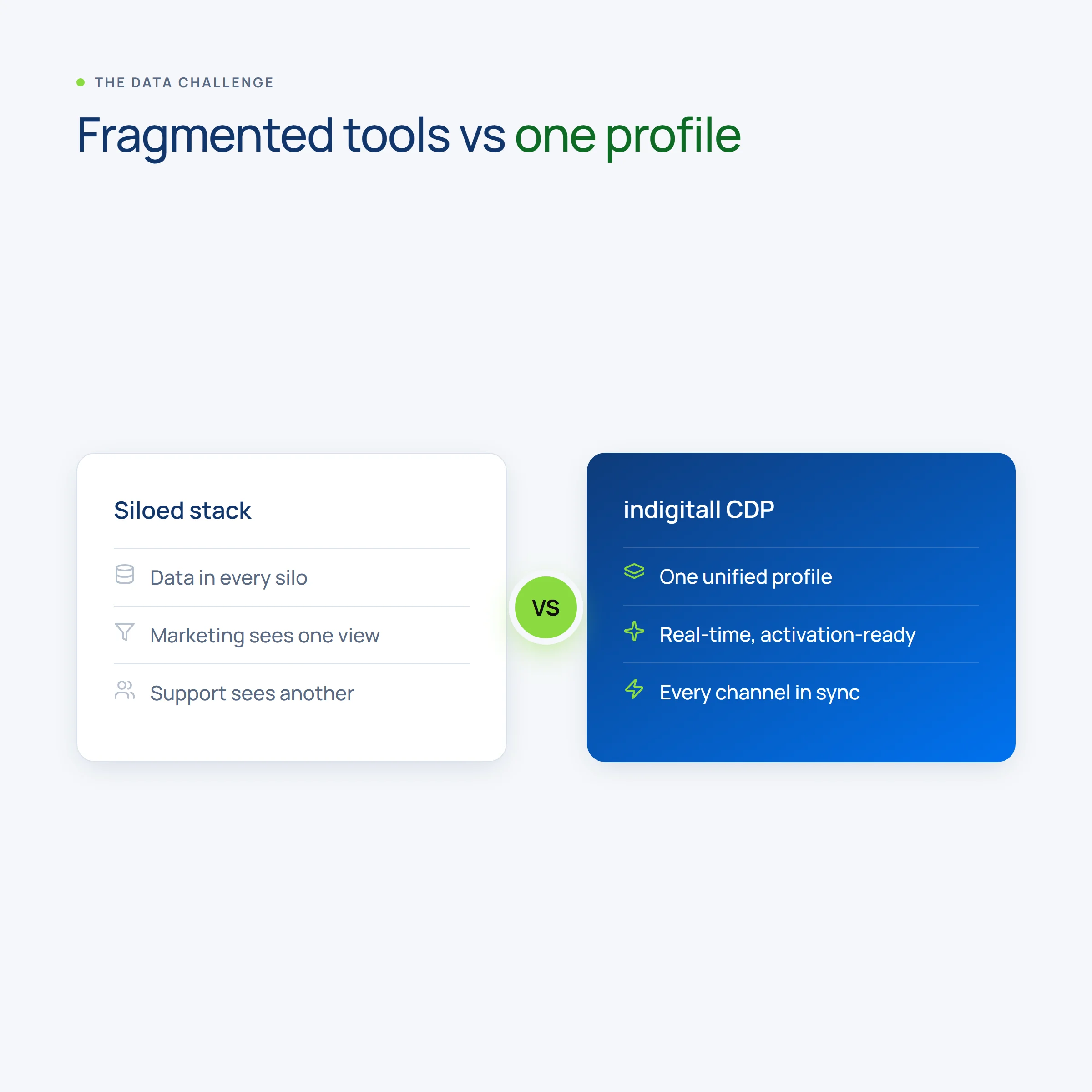 Fragmented tools versus one unified customer profile