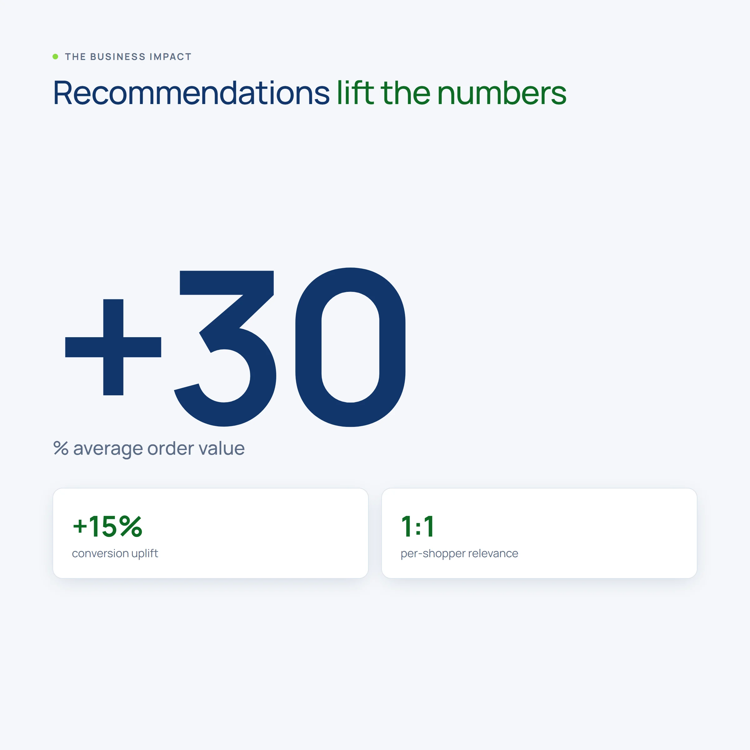 Recommendations lift average order value up to 30%