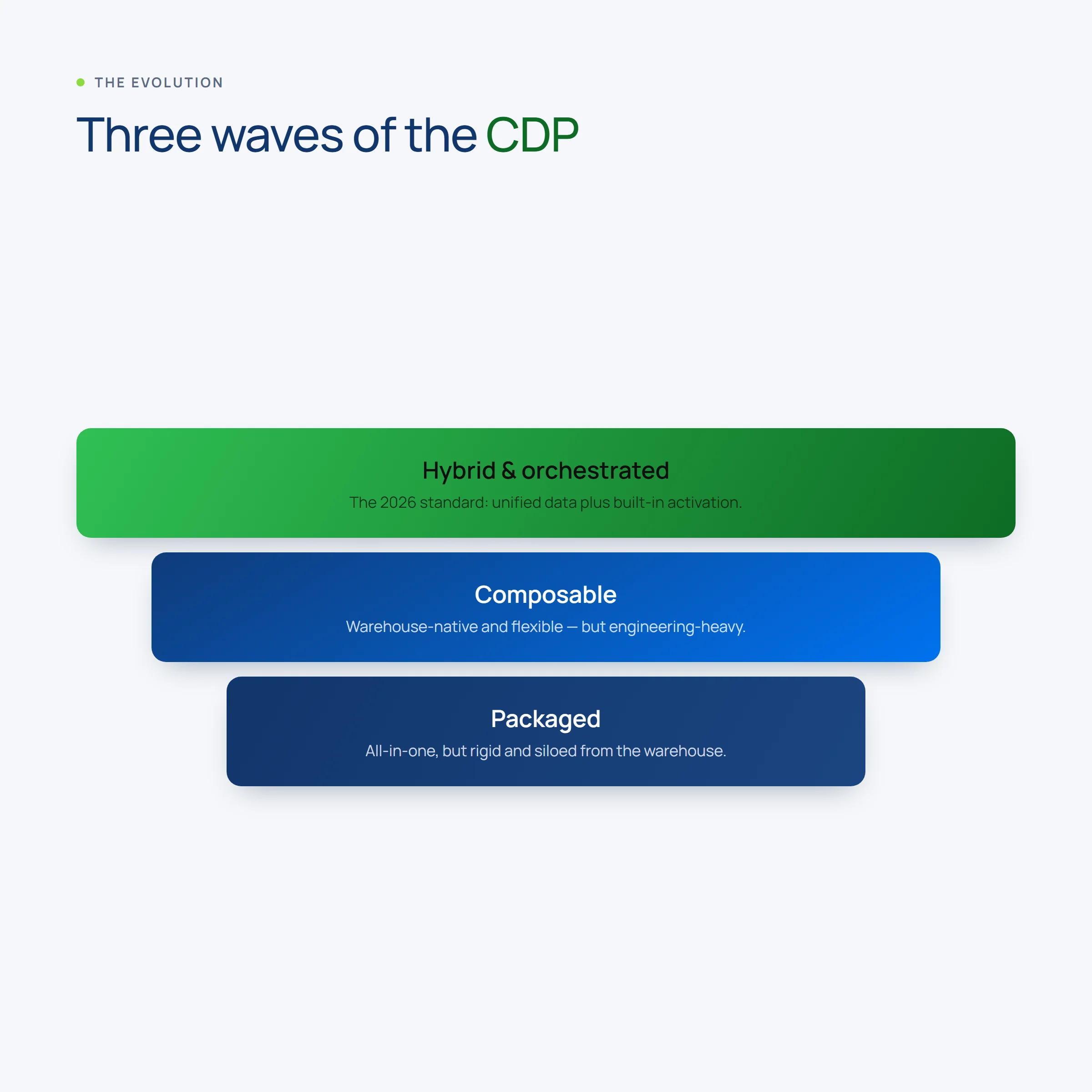 Three waves of the CDP: packaged, composable, hybrid