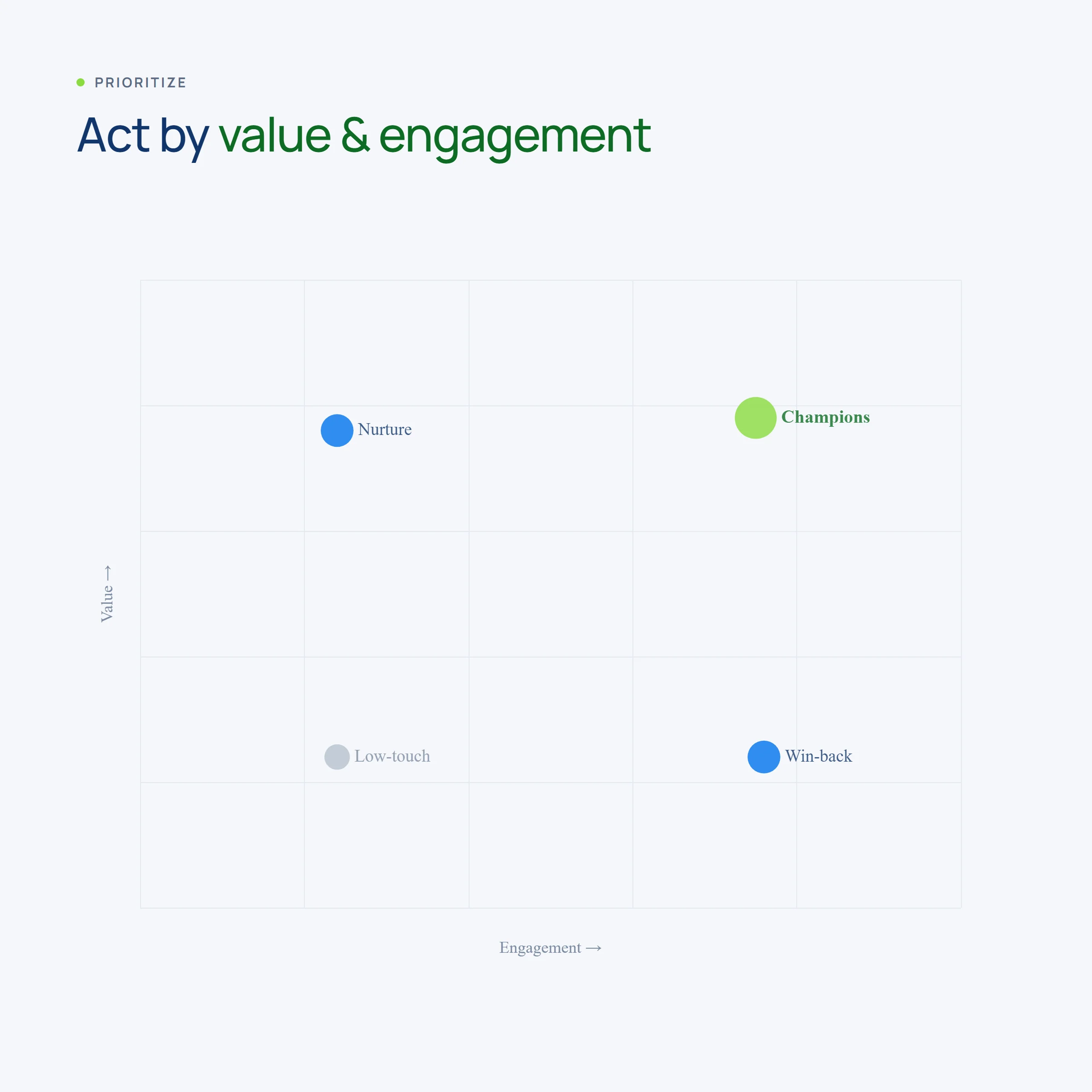 Prioritizing segments by value and engagement