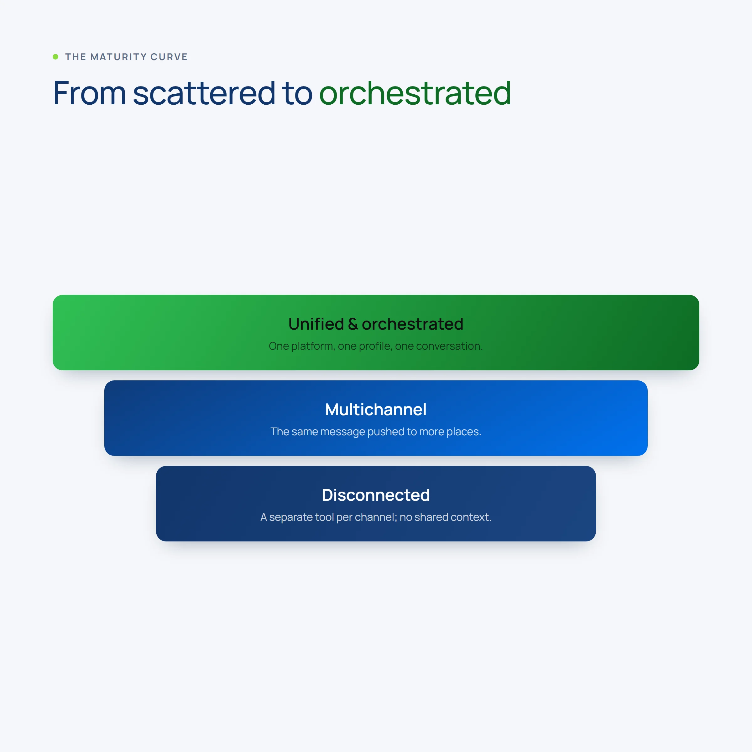 From disconnected to unified and orchestrated