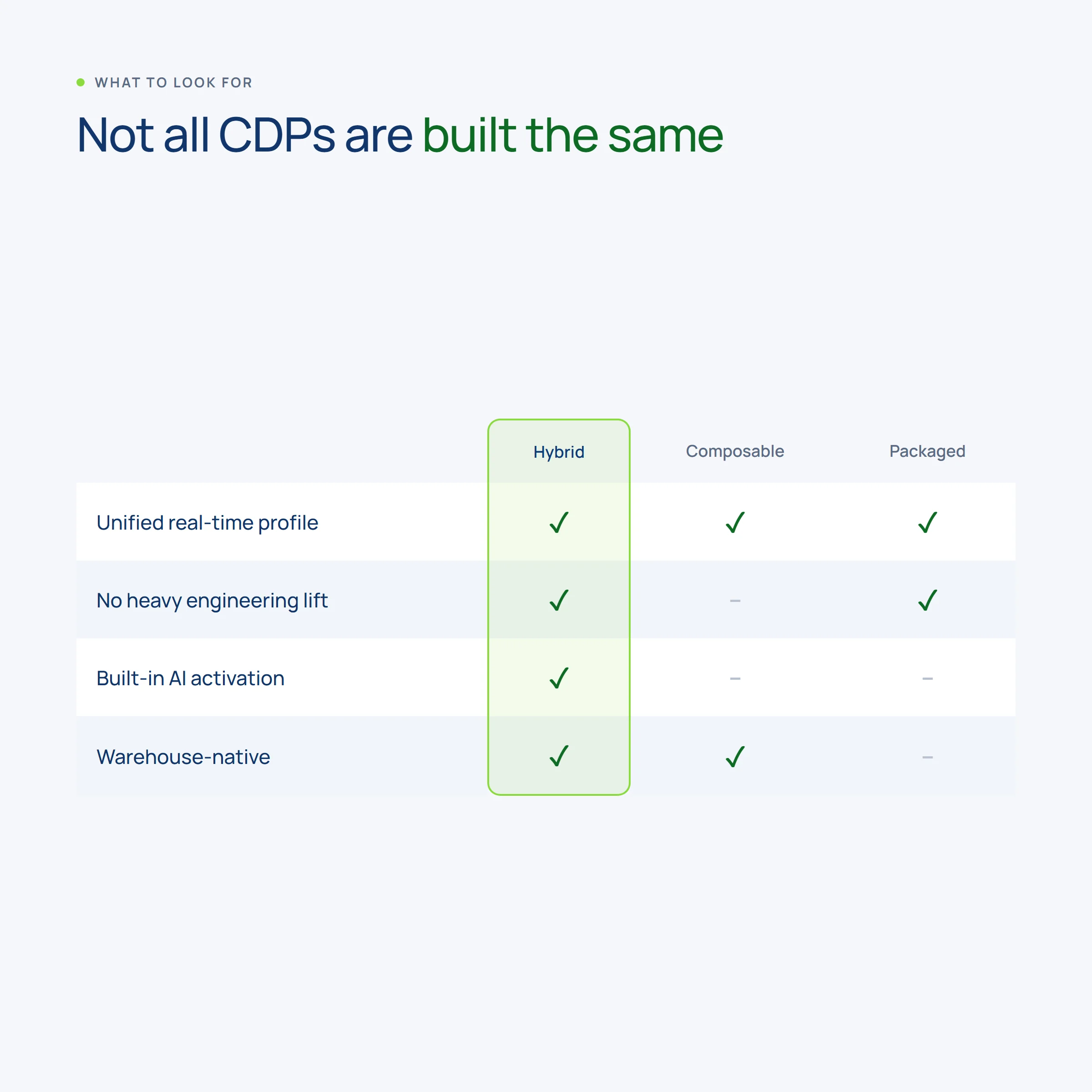 Comparison of CDP generations across key capabilities