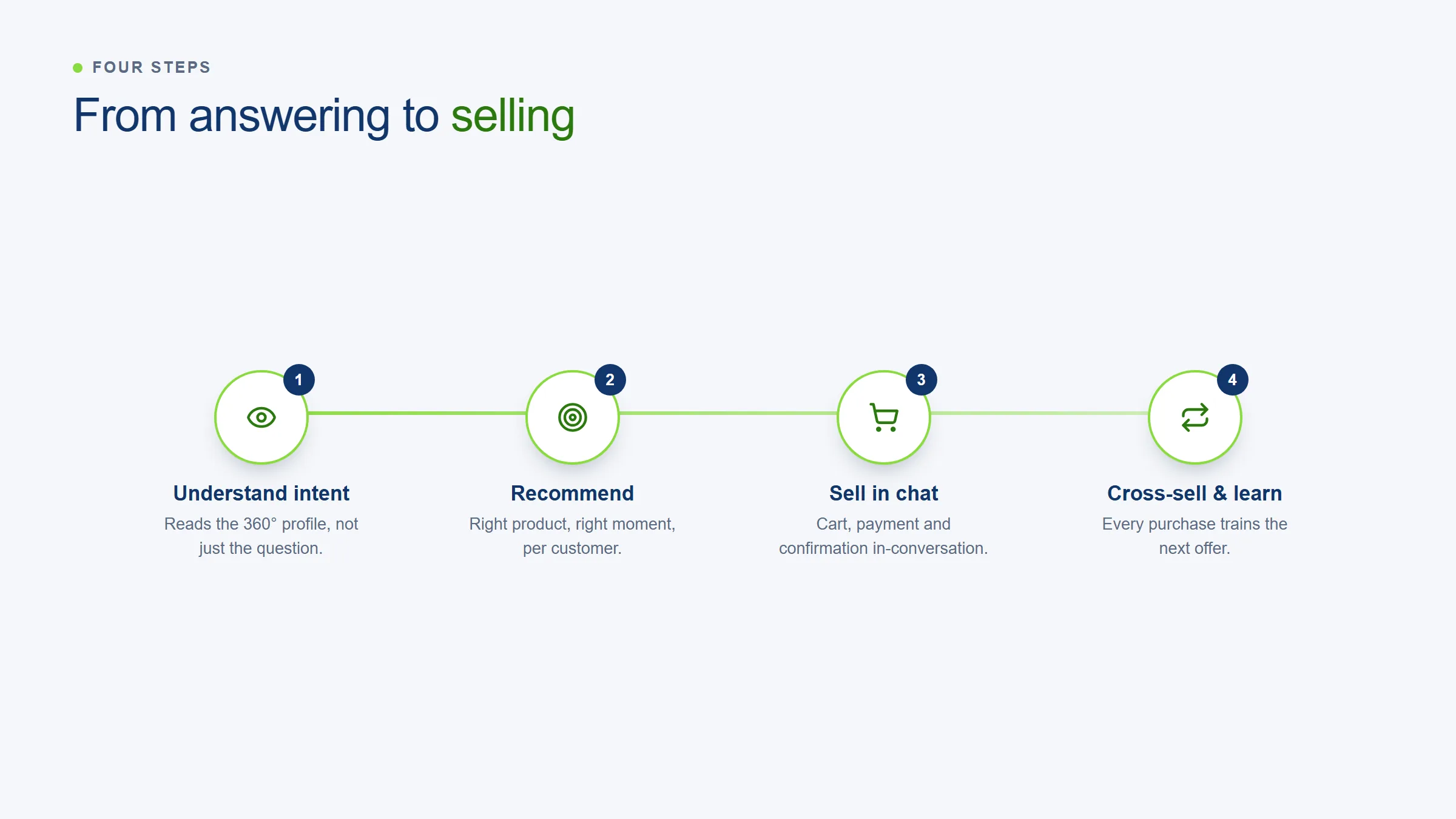 Four steps from answering to selling with an agentic shopping assistant