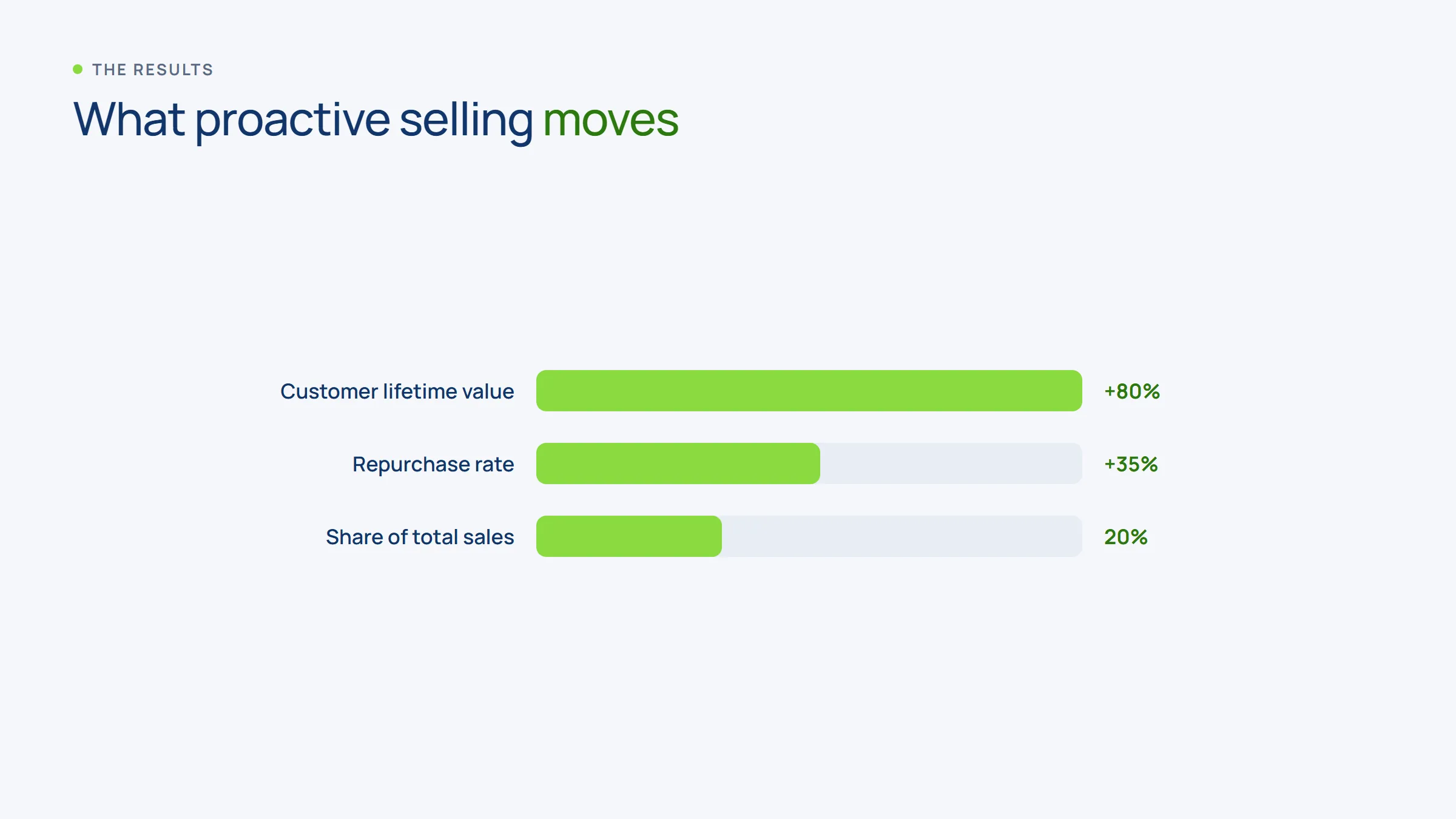 Proactive selling results: +80% LTV, +35% repurchase rate, 20% of sales