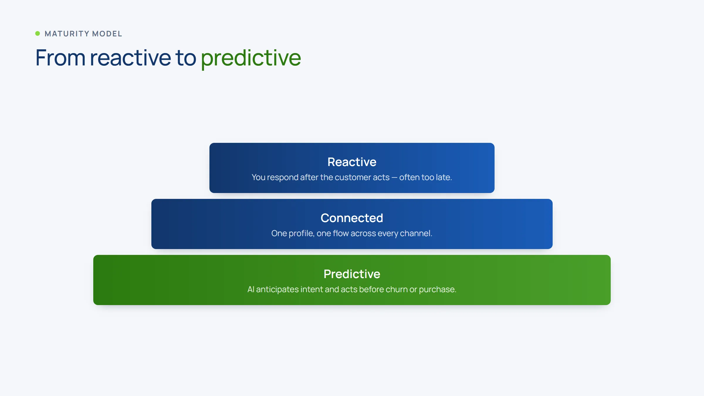 Maturity model: from reactive to connected to predictive marketing