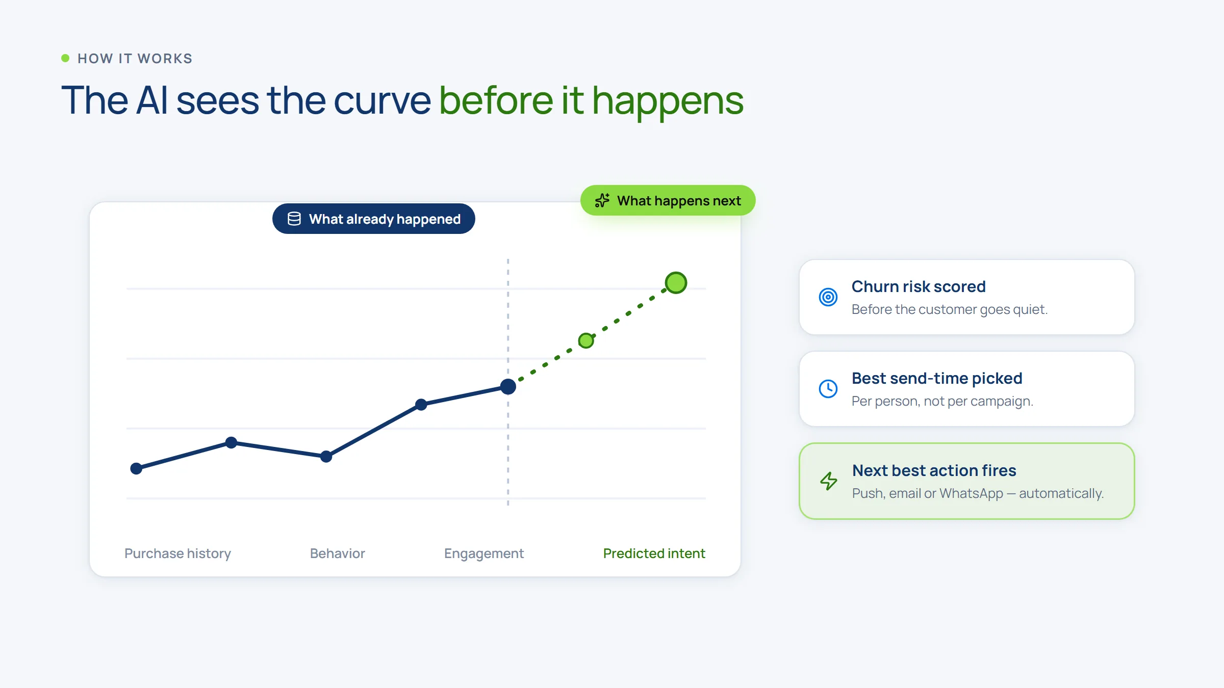 Predictive marketing trend: historical behavior projected into predicted intent