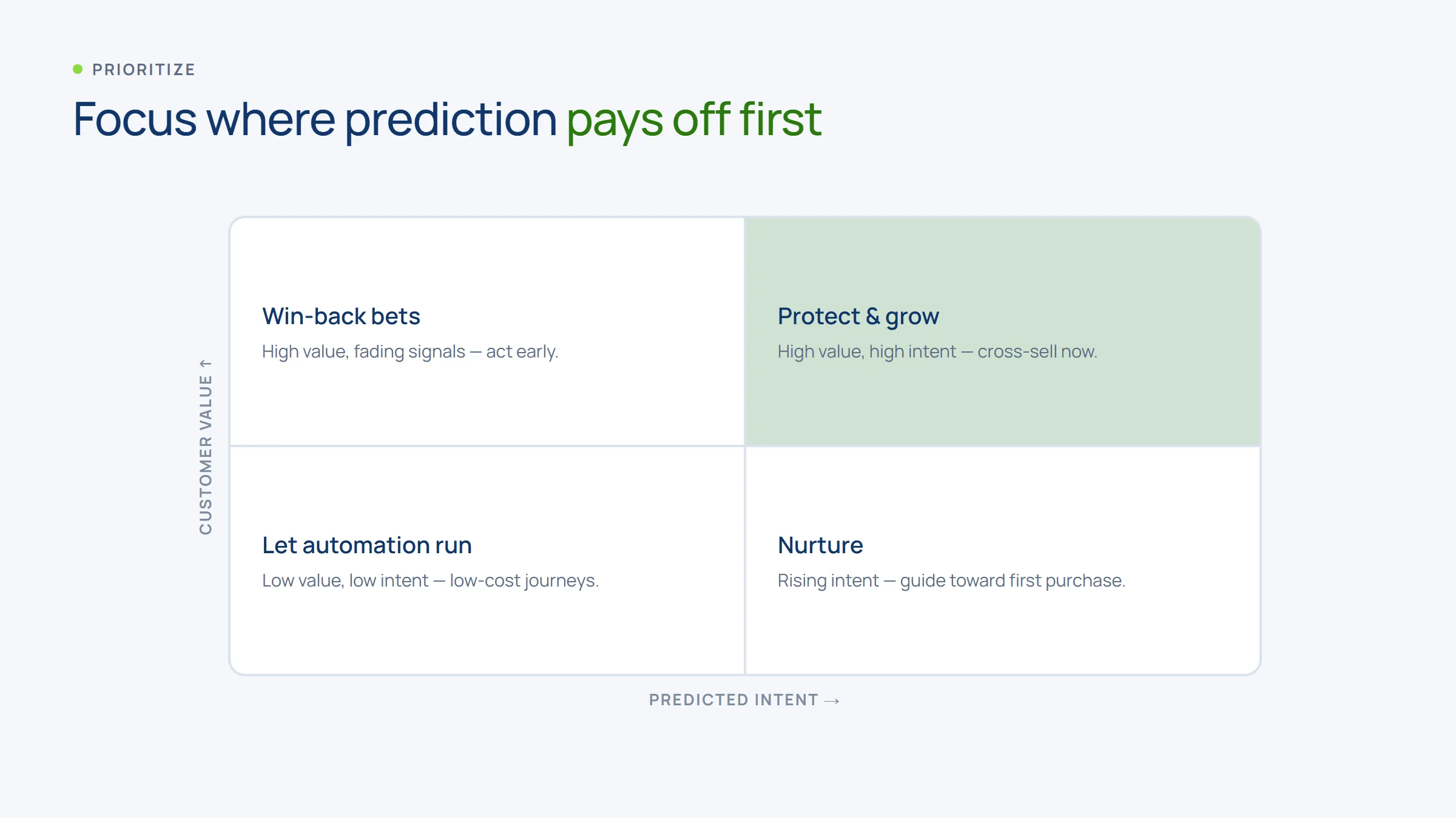 Prioritization matrix: customer value versus predicted intent