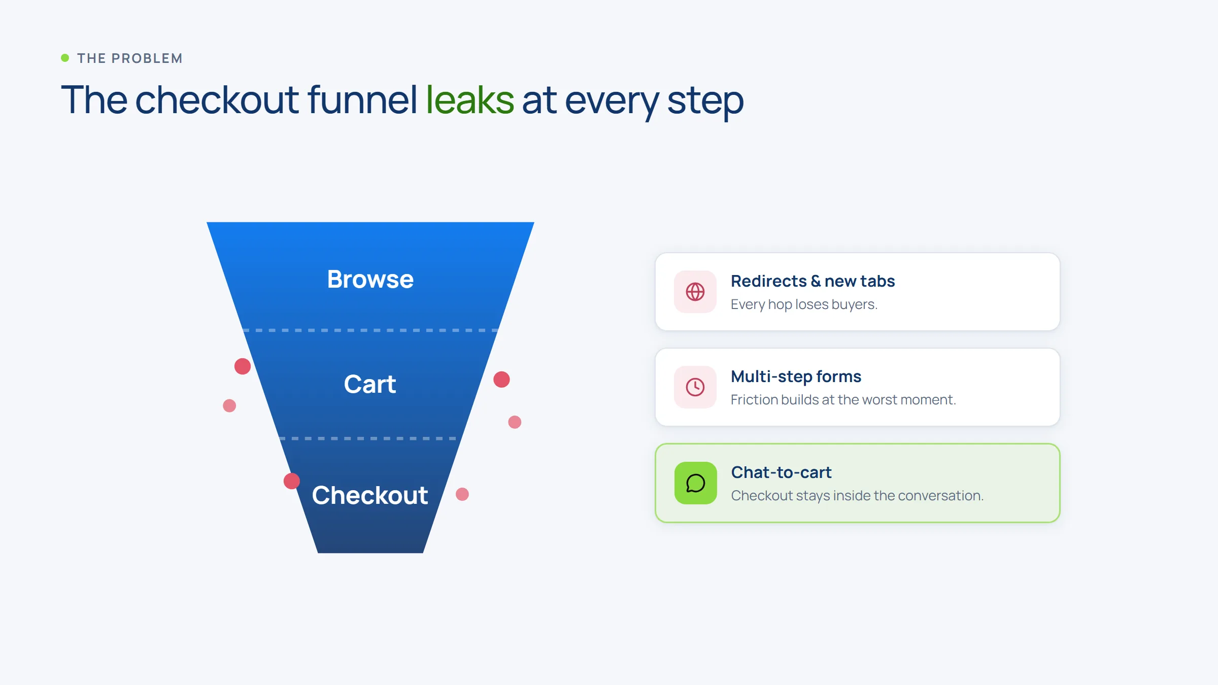 Leaky checkout funnel versus the chat-to-cart flow