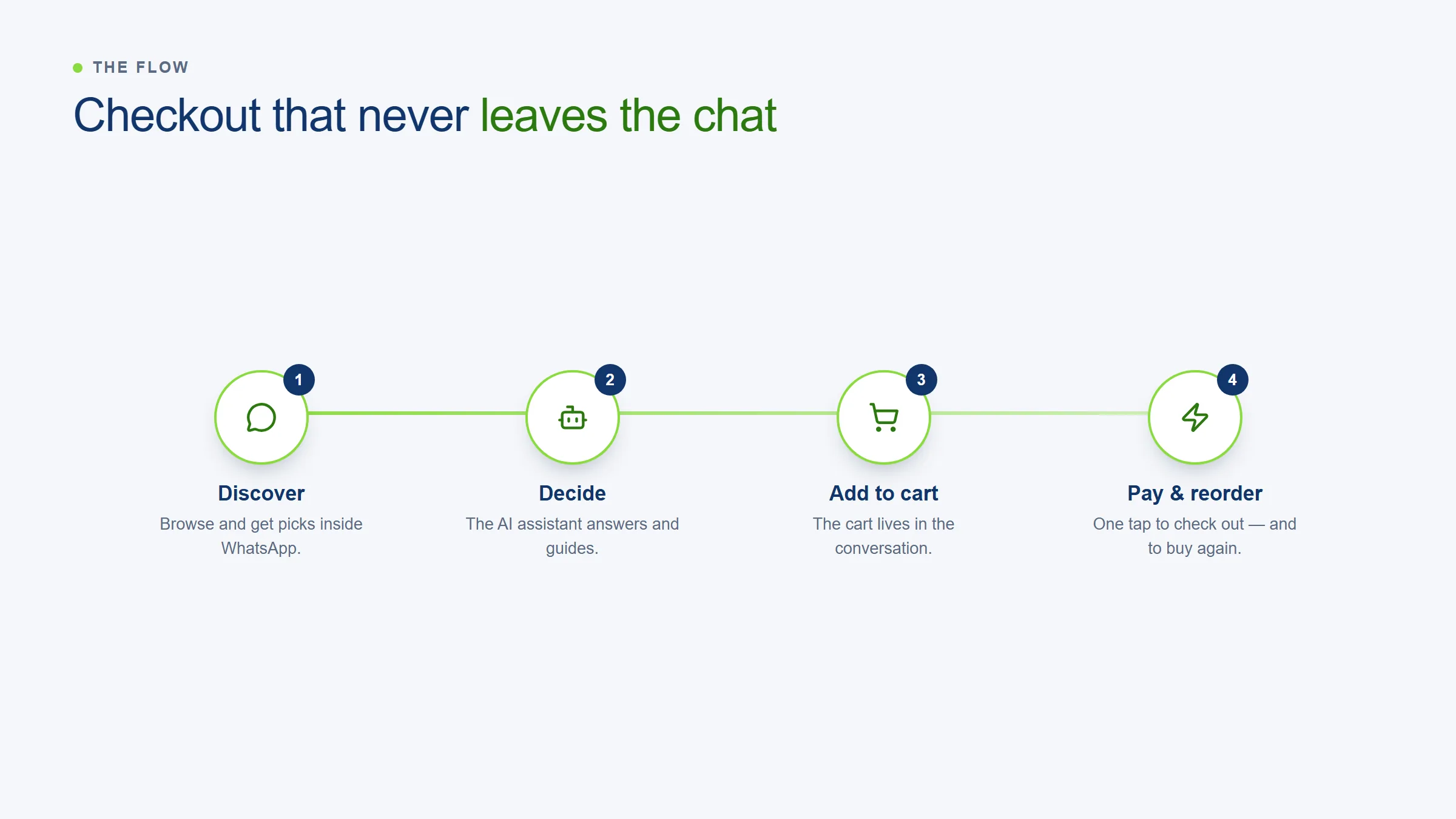 Four-step chat-to-cart flow: discover, decide, add to cart, pay and reorder