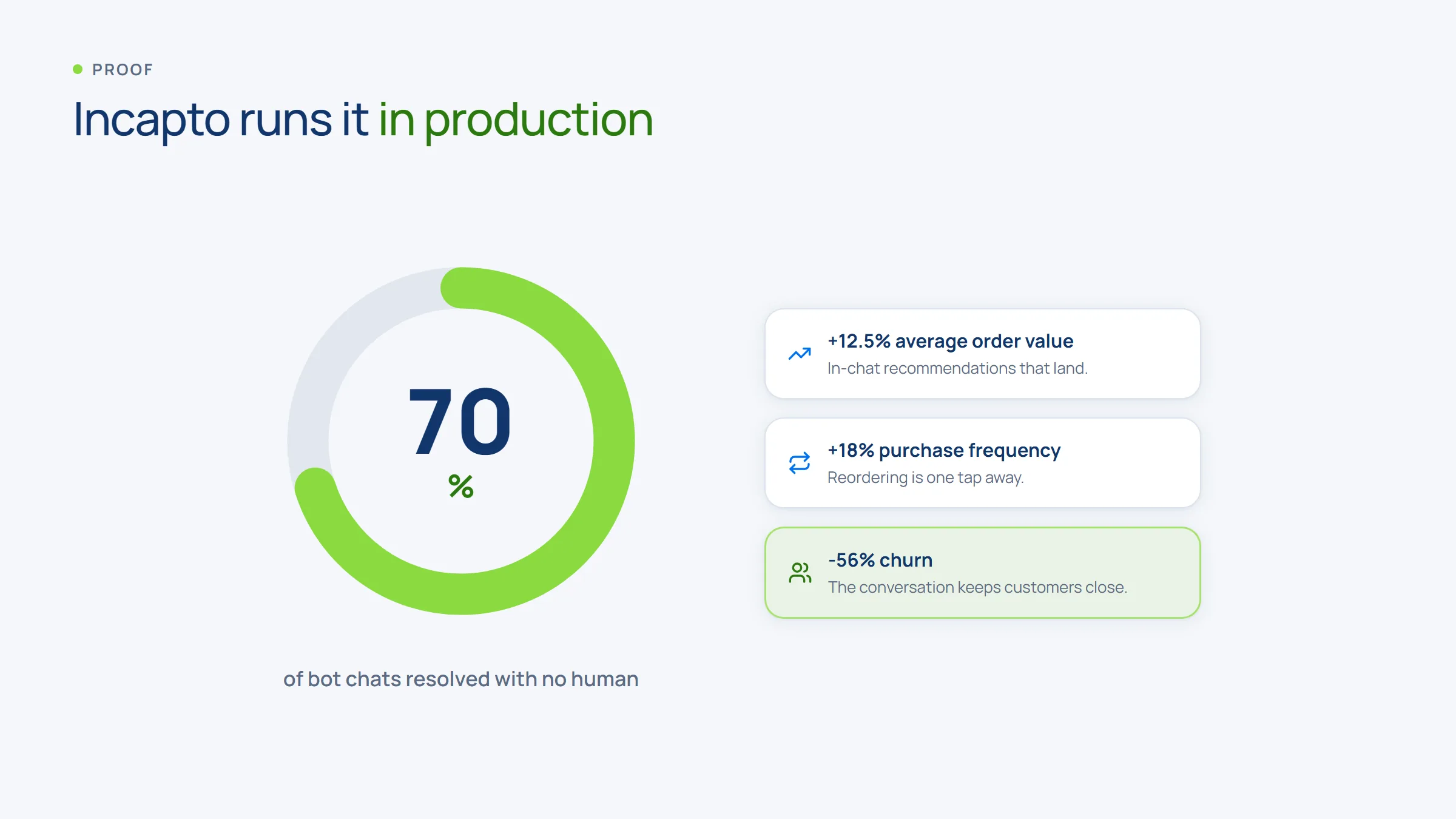 Incapto results: 70% of bot chats resolved without human intervention