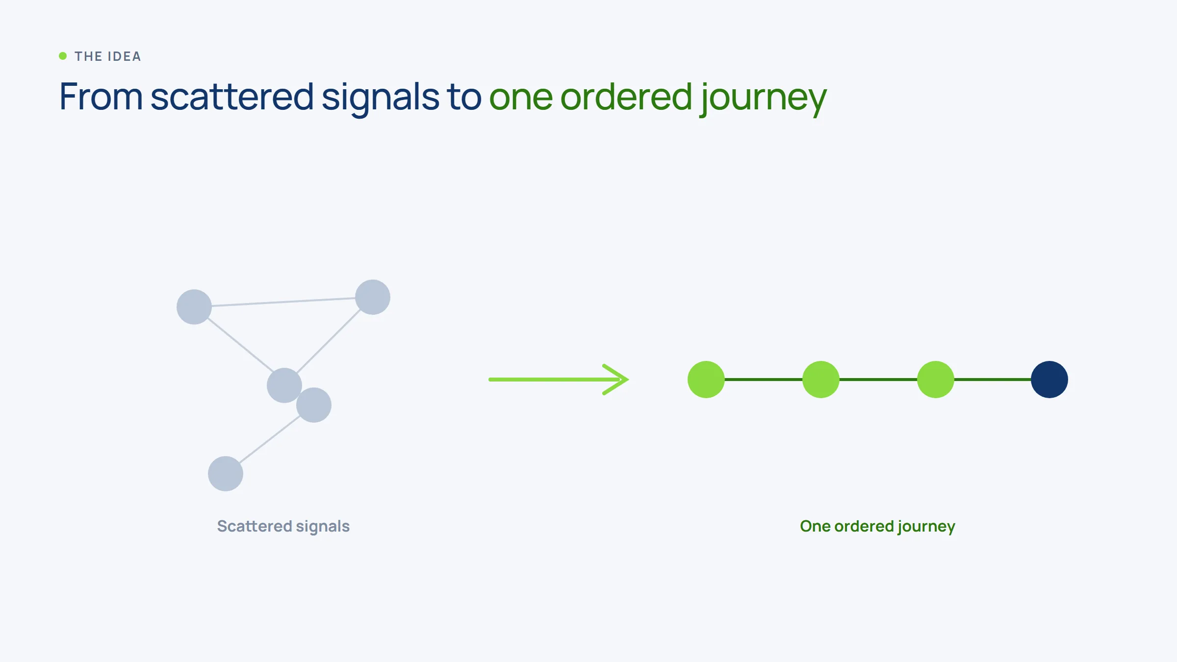 From scattered signals to one ordered customer journey
