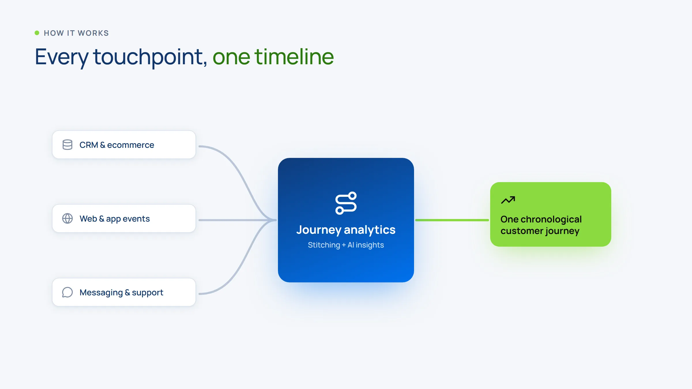Data sources converging into one chronological customer journey