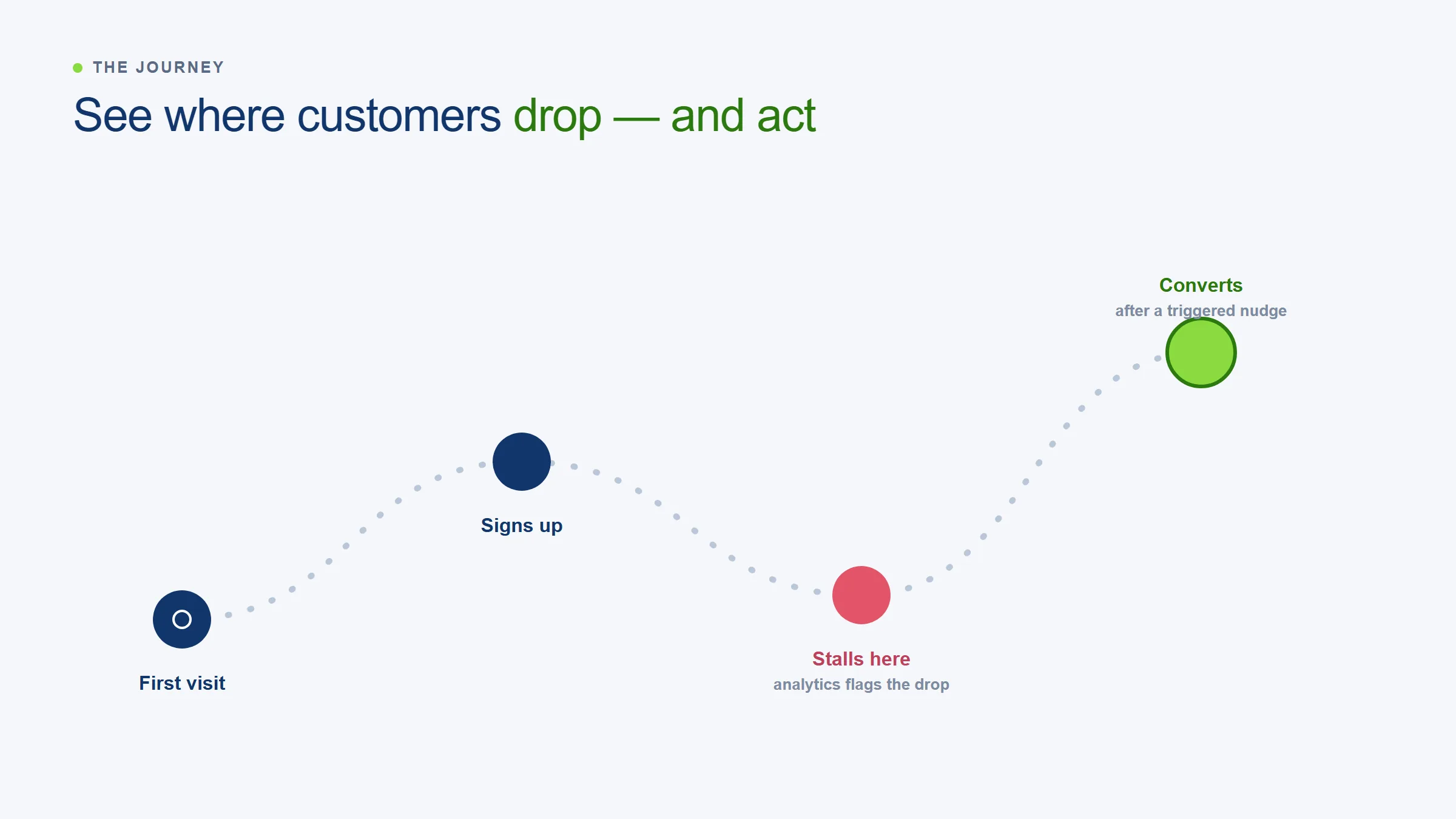 Customer journey timeline showing where customers stall and convert