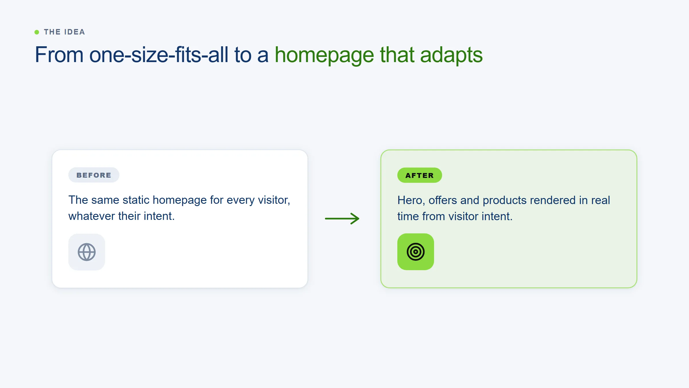 Before and after: static homepage versus real-time personalized homepage