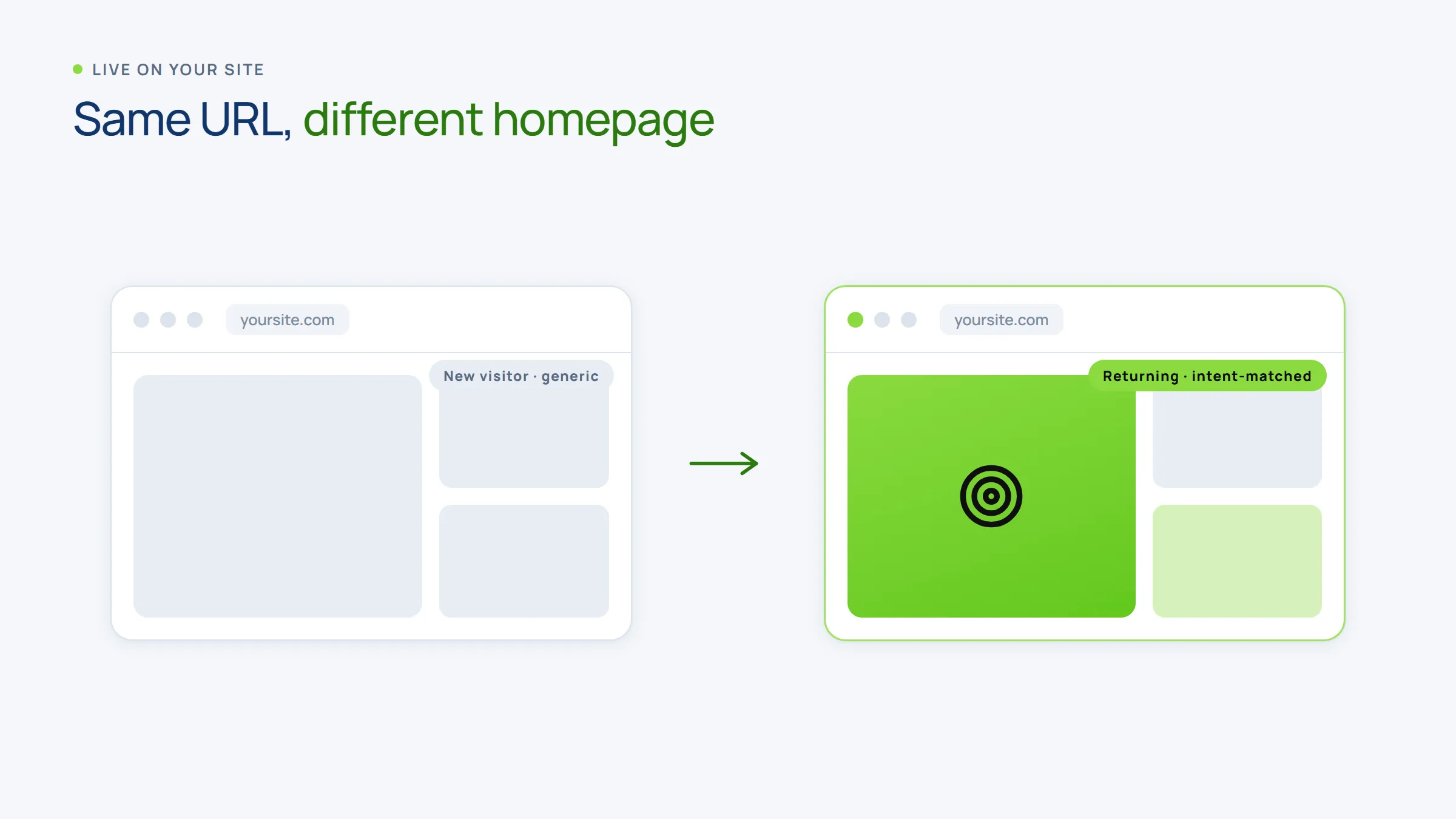 Same URL, different homepage: generic versus intent-matched personalization
