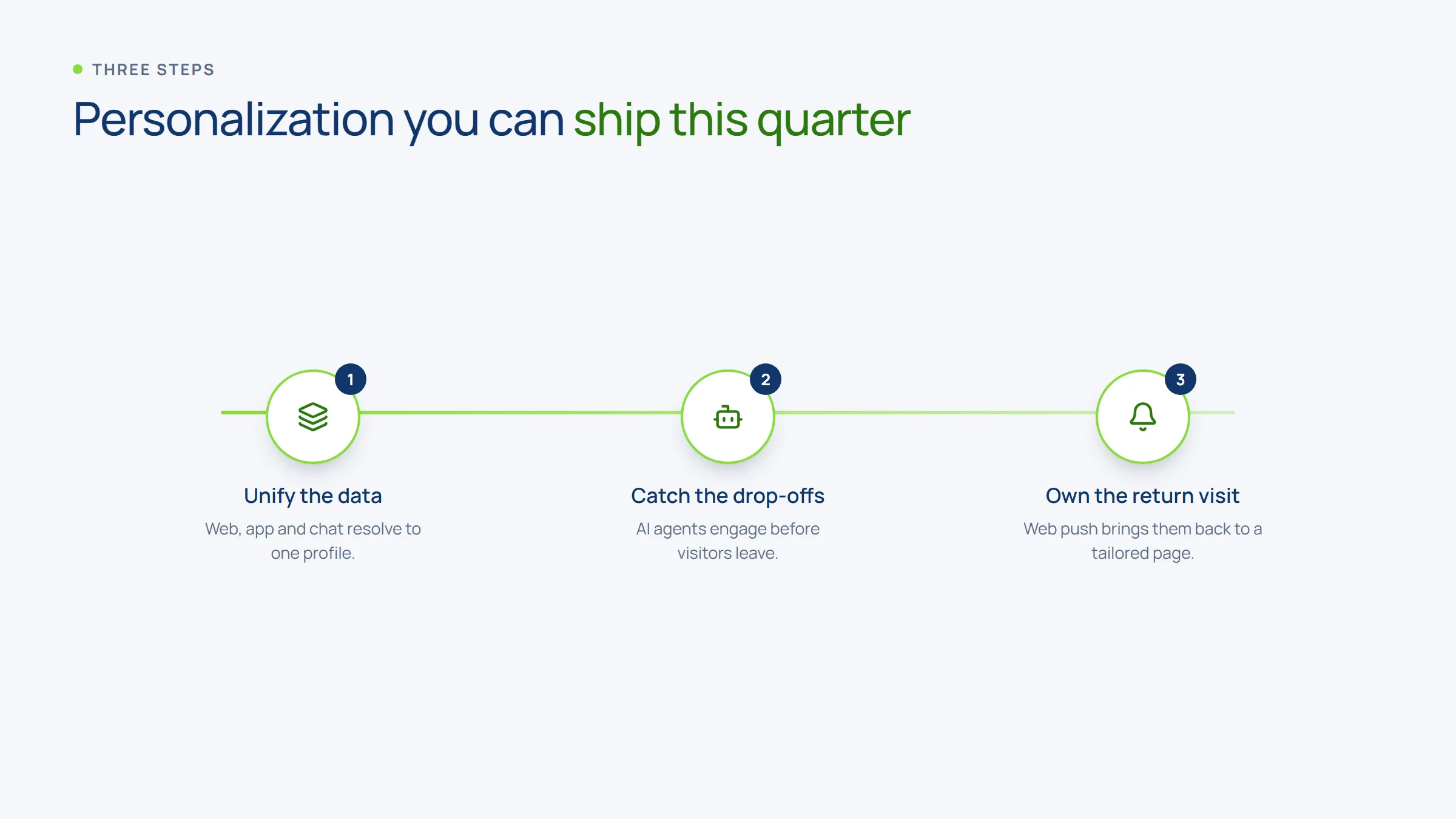 Three steps to real-time web personalization