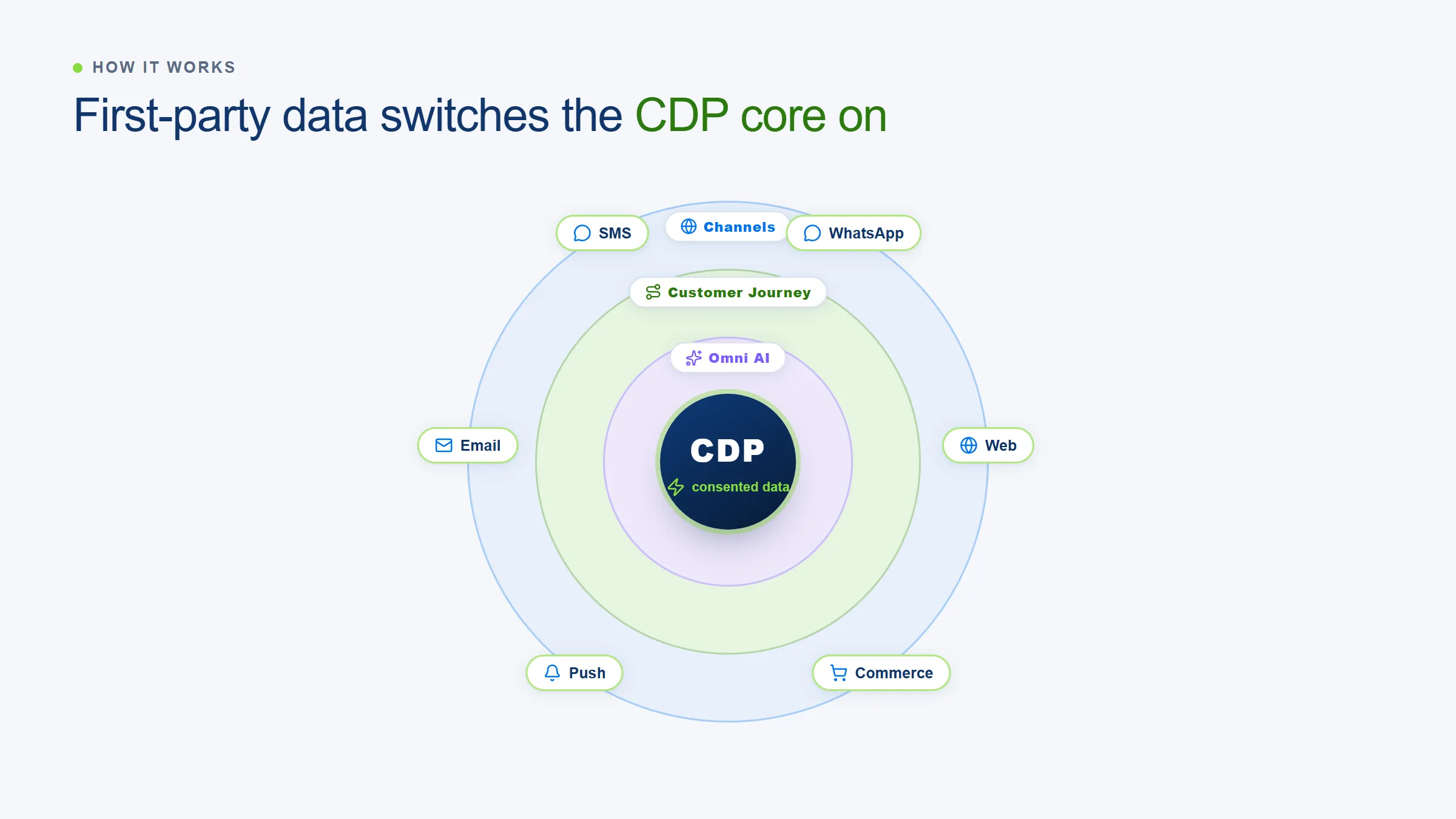First-party data switches on the CDP core across owned channels