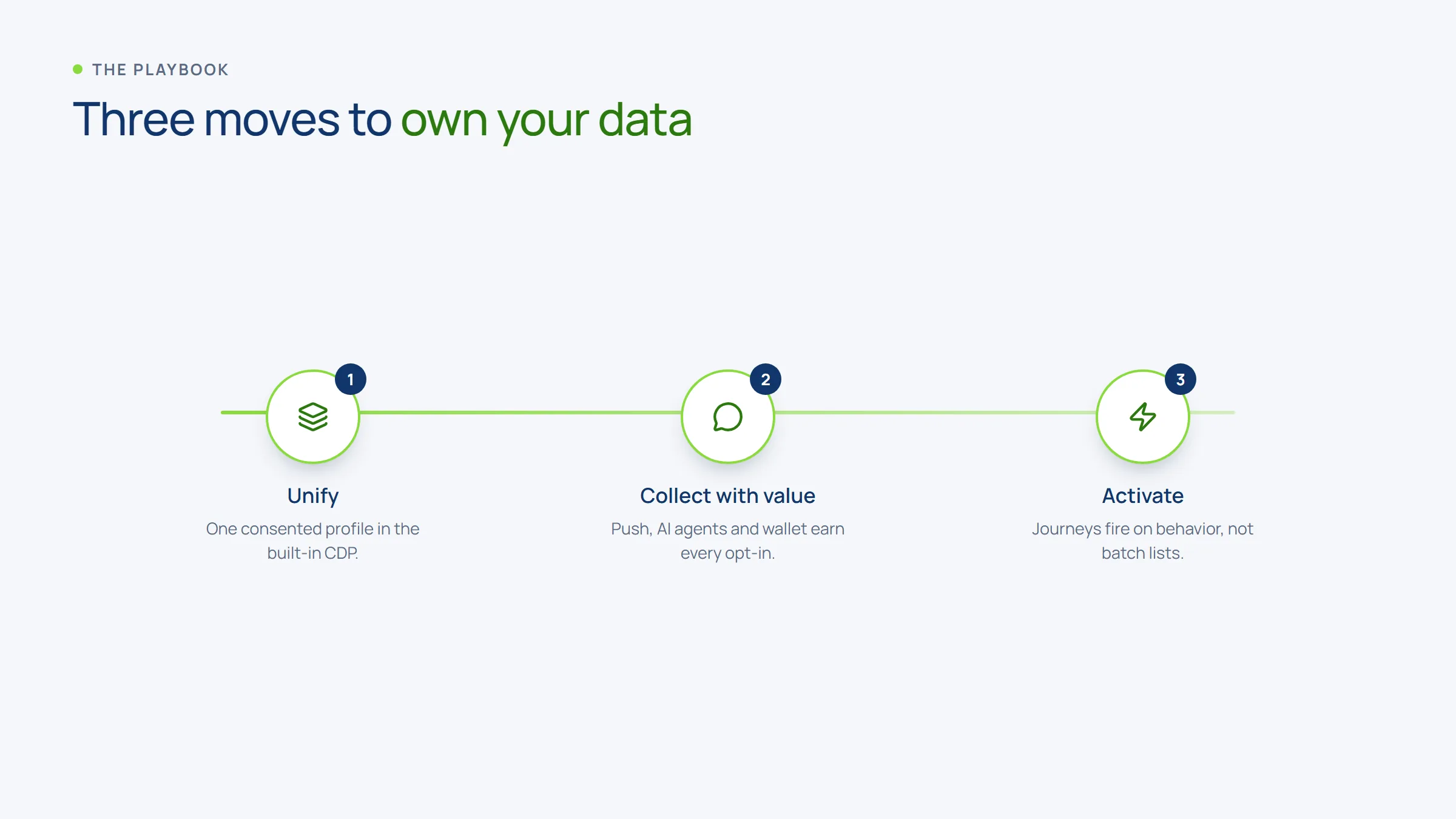 Three moves to own your first-party data: unify, collect with value, activate