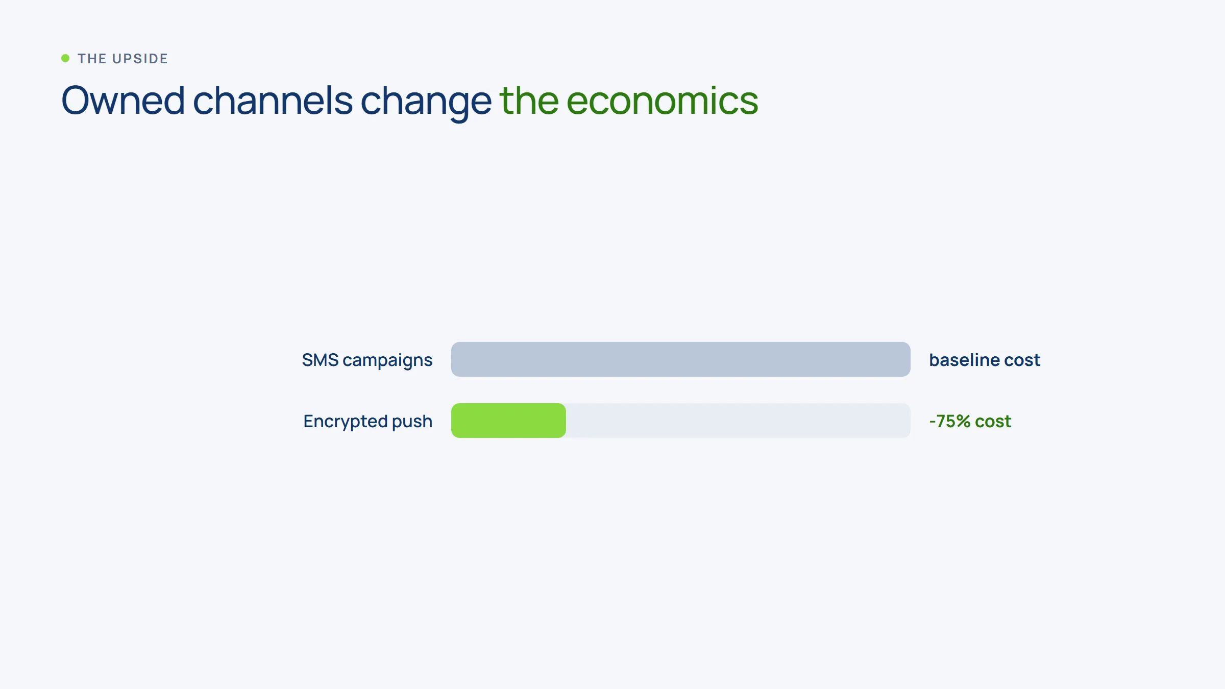 Cost comparison: SMS campaigns versus encrypted push at -75% cost