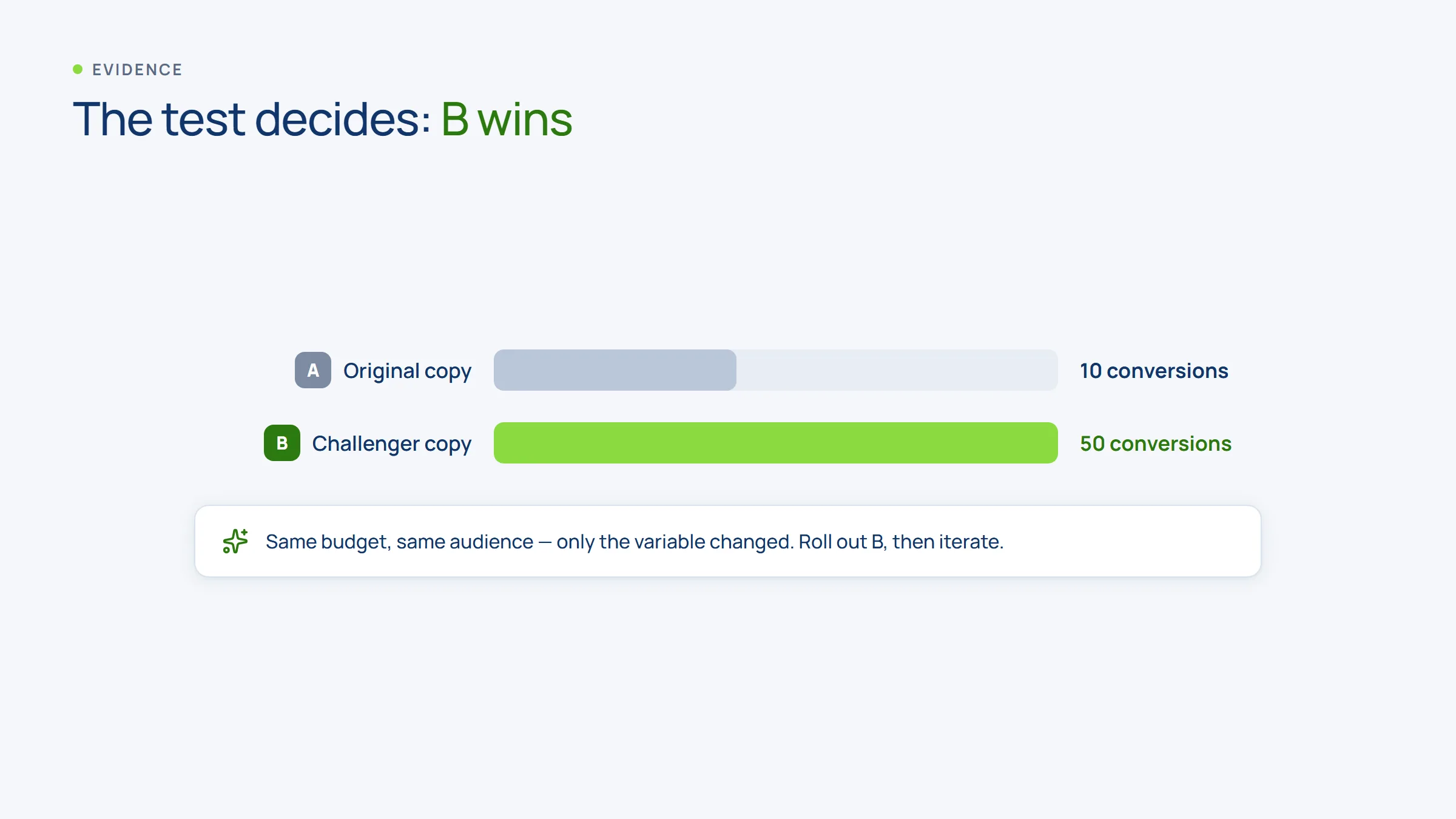 A/B test results: variant B wins with 50 conversions versus 10