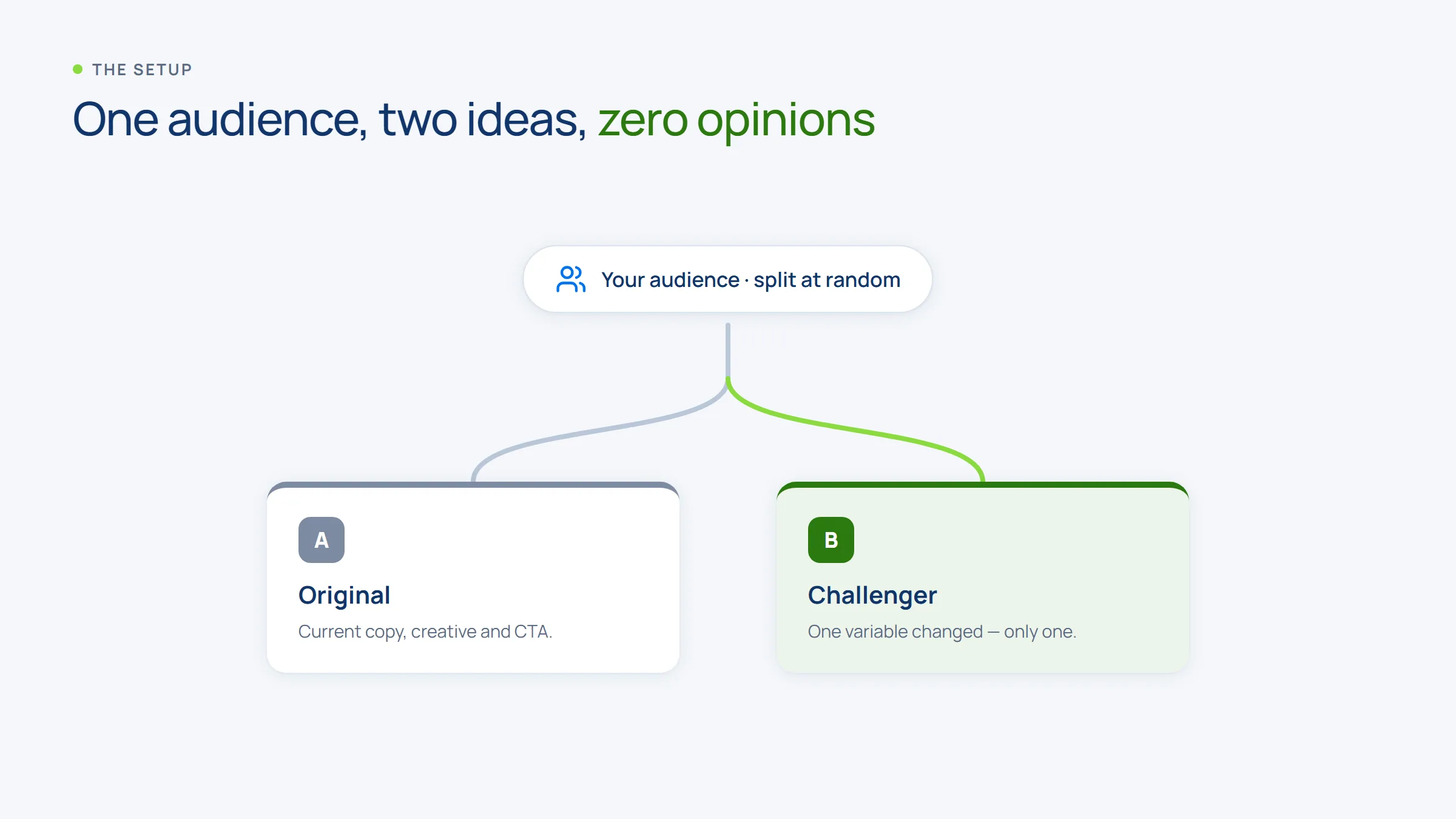 A/B test setup: one audience randomly split between original and challenger