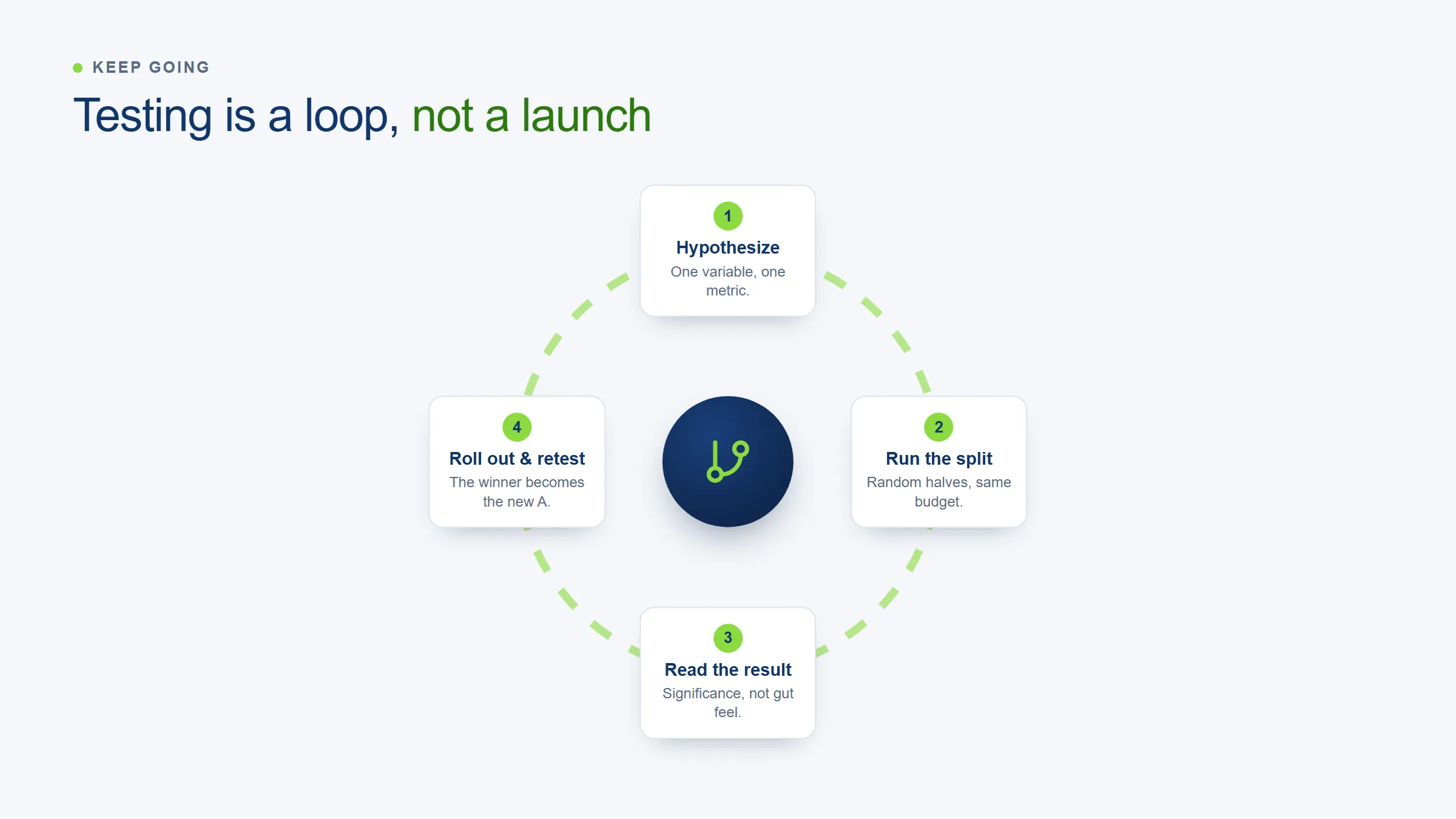 The A/B testing loop: hypothesize, run, read results, roll out and retest