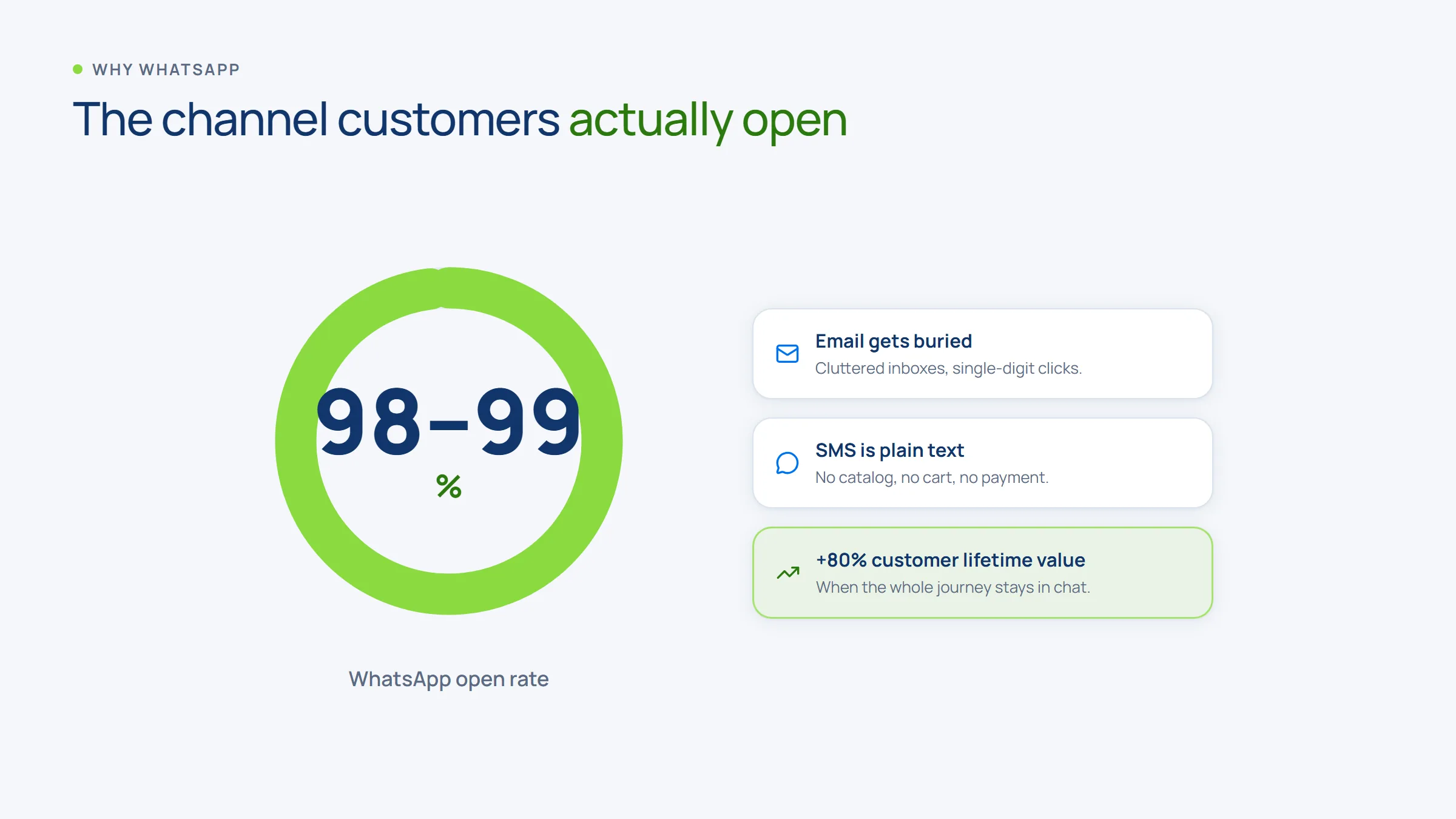 WhatsApp's 98-99% open rate versus email and SMS