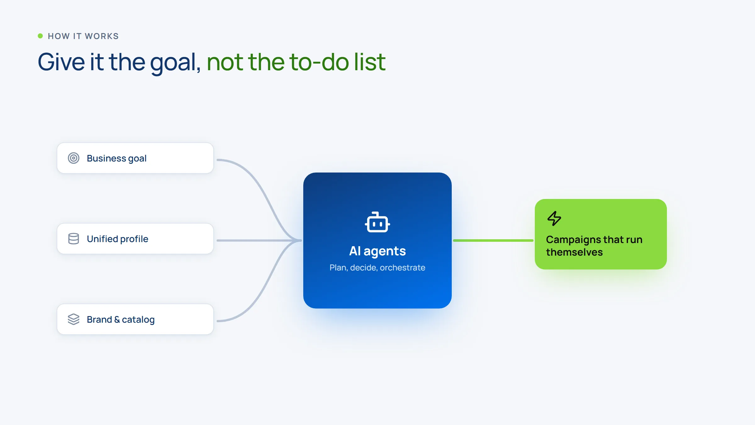 Goal, profile and catalog converging into AI agents that run campaigns