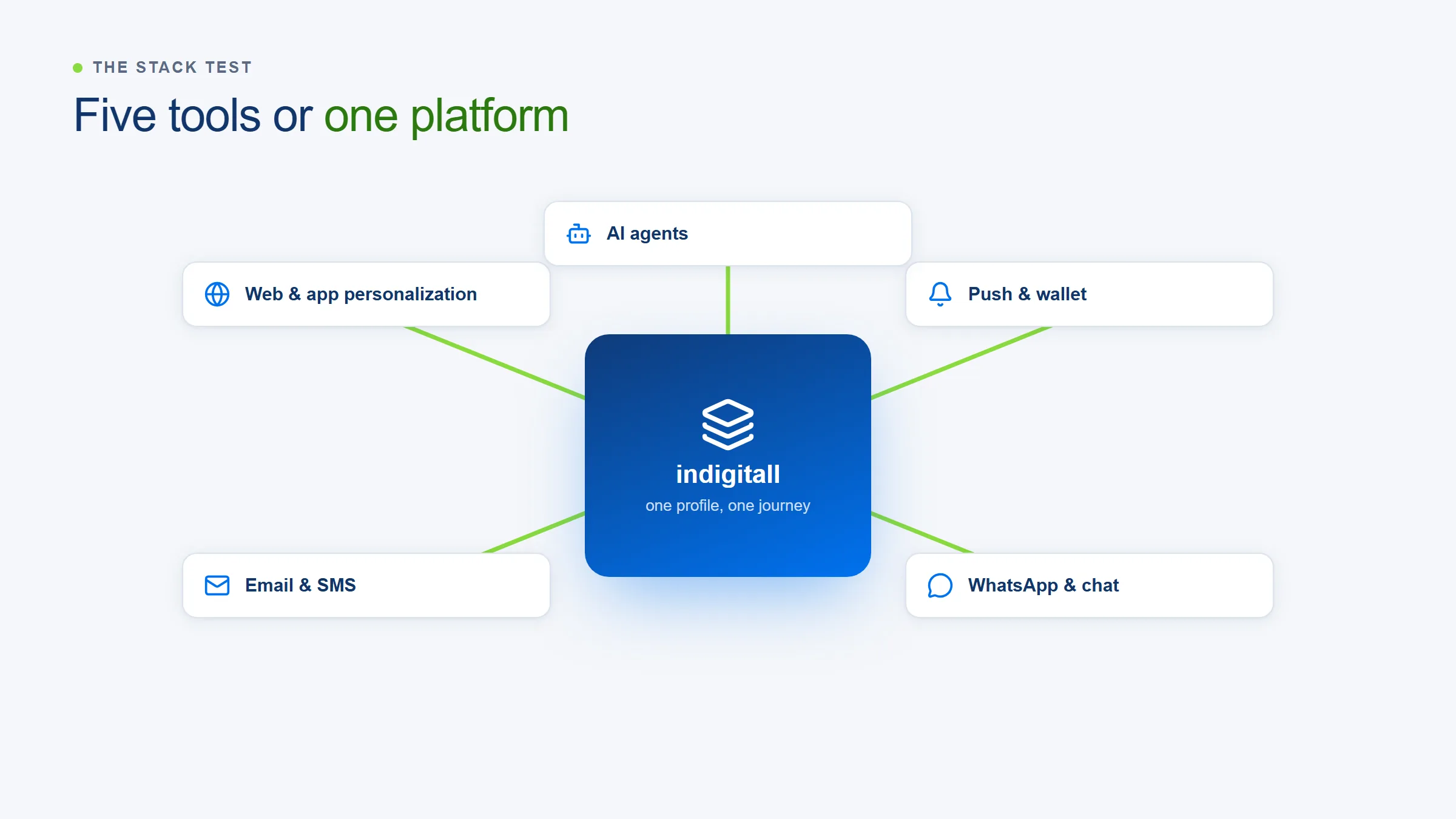 One platform replacing five point tools across every touchpoint