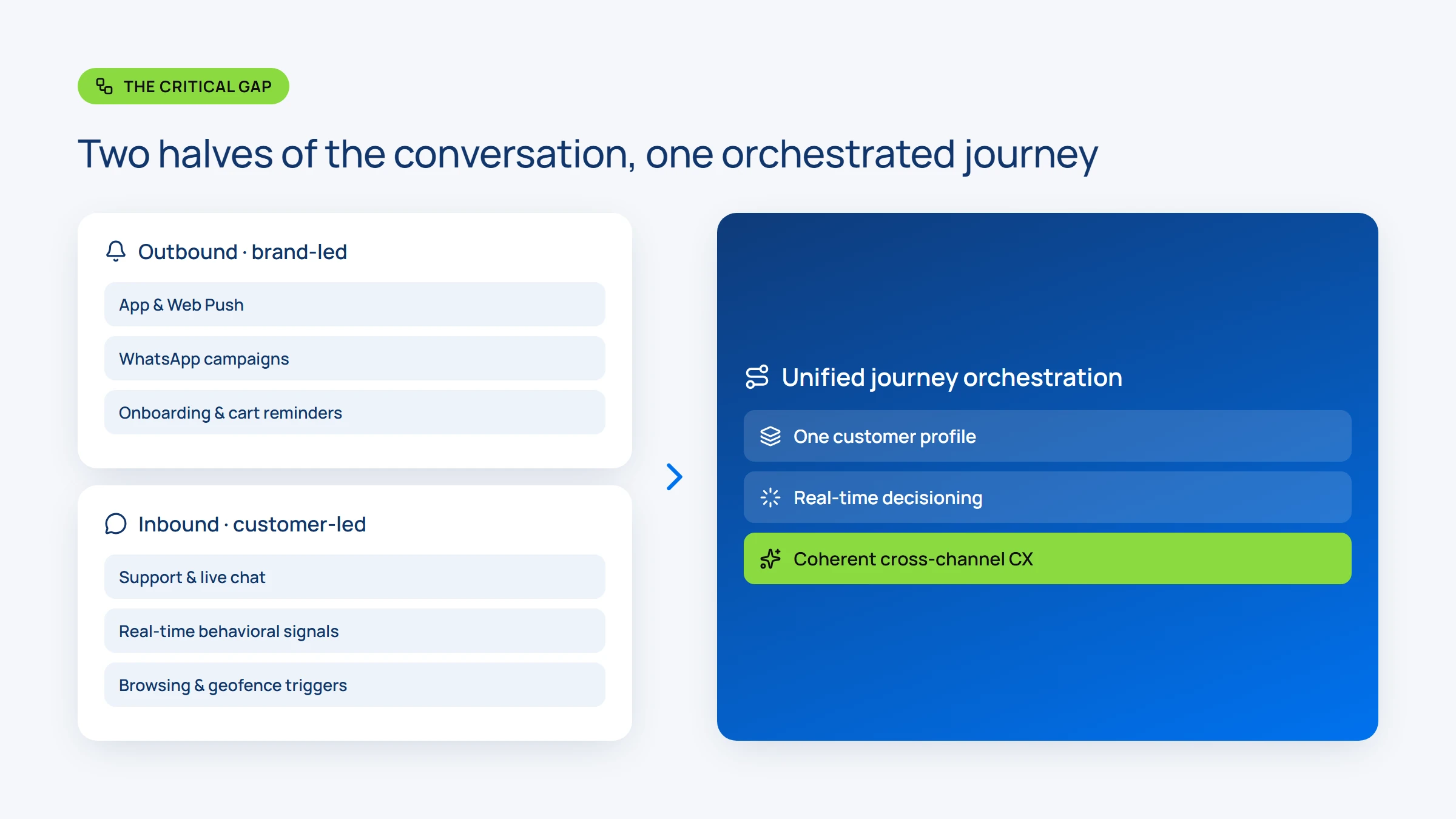Diagram: indigitall unifies outbound brand-led journeys and inbound customer-led journeys into one orchestrated cross-channel experience