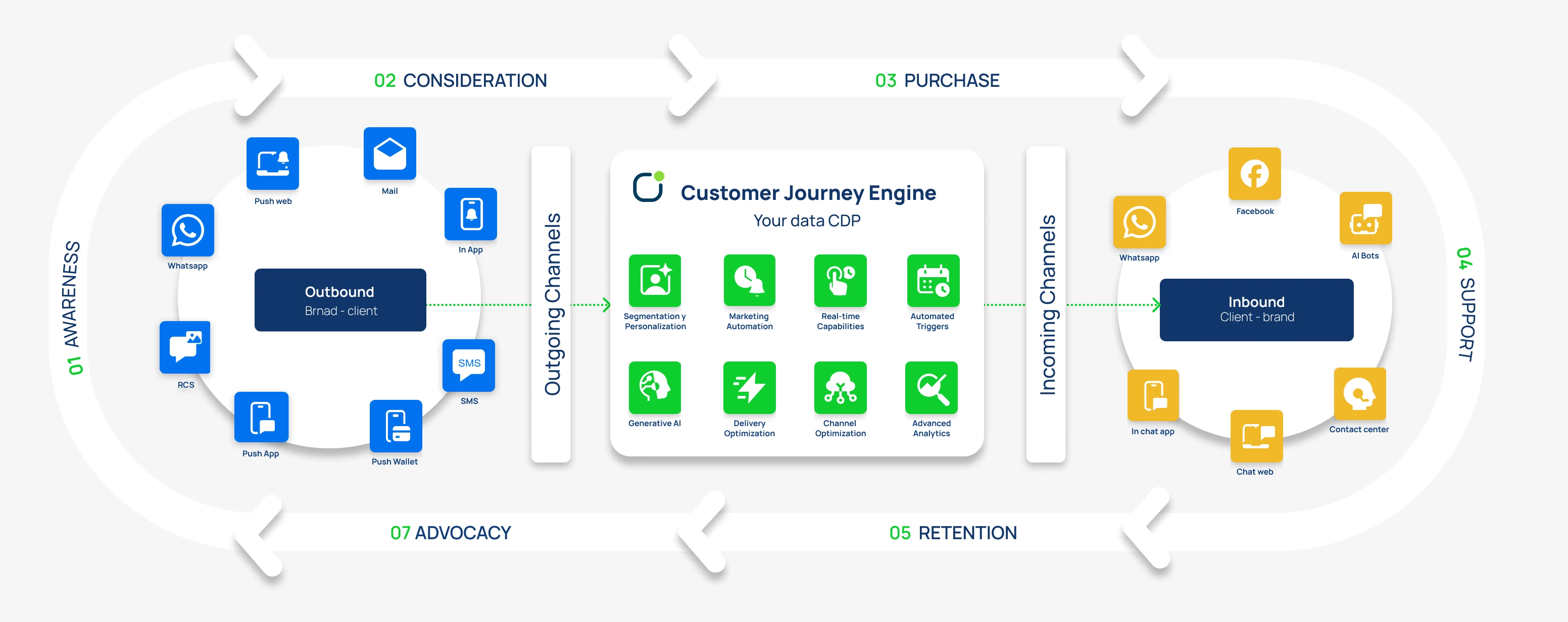 indigitall Customer Journey Engine unifying outbound and inbound journeys through a central CDP across web push, in-app, WhatsApp, SMS, email and chat