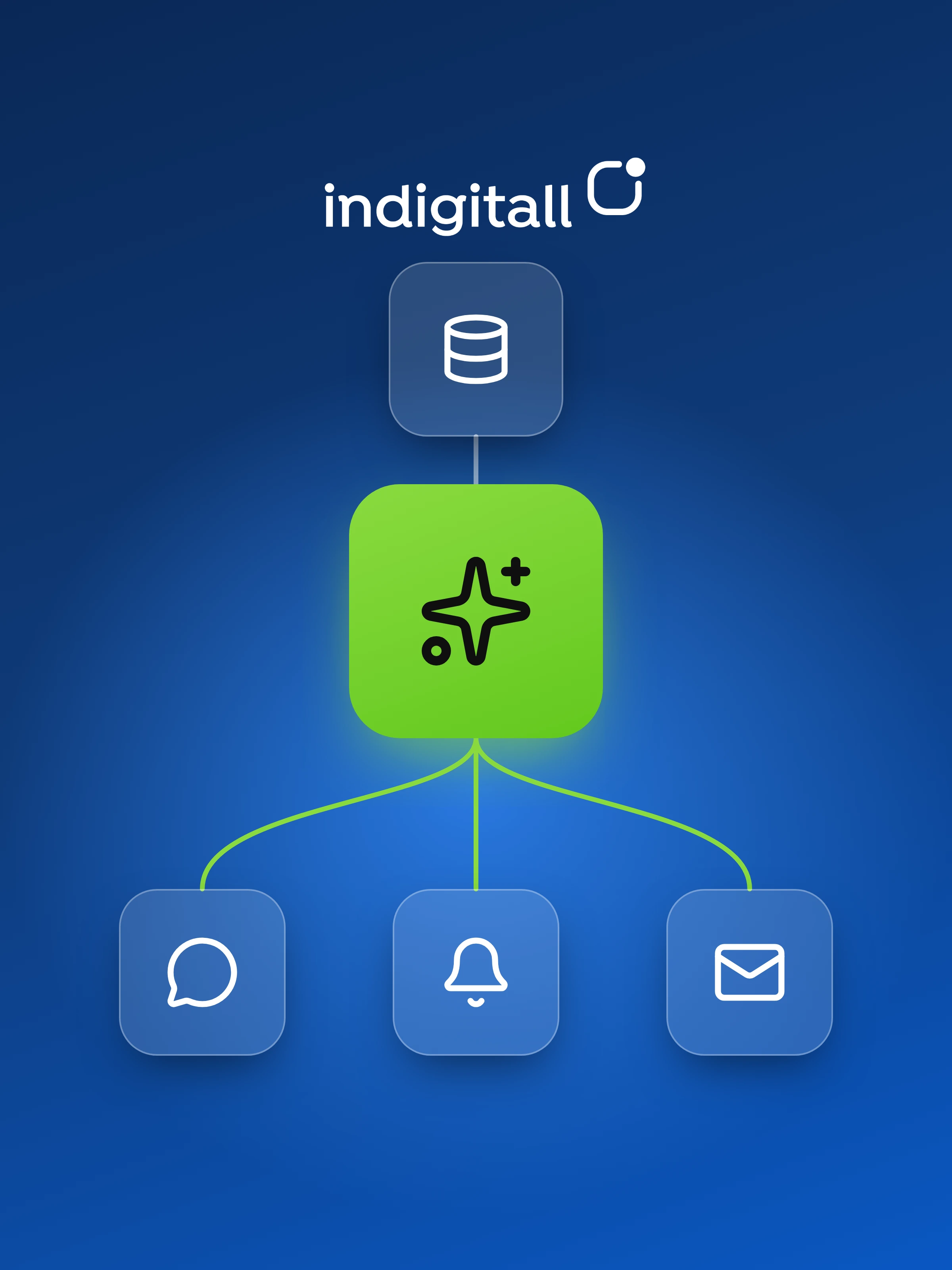 indigitall orchestrates the customer journey — unified data flows through an AI engine out to WhatsApp, push and email