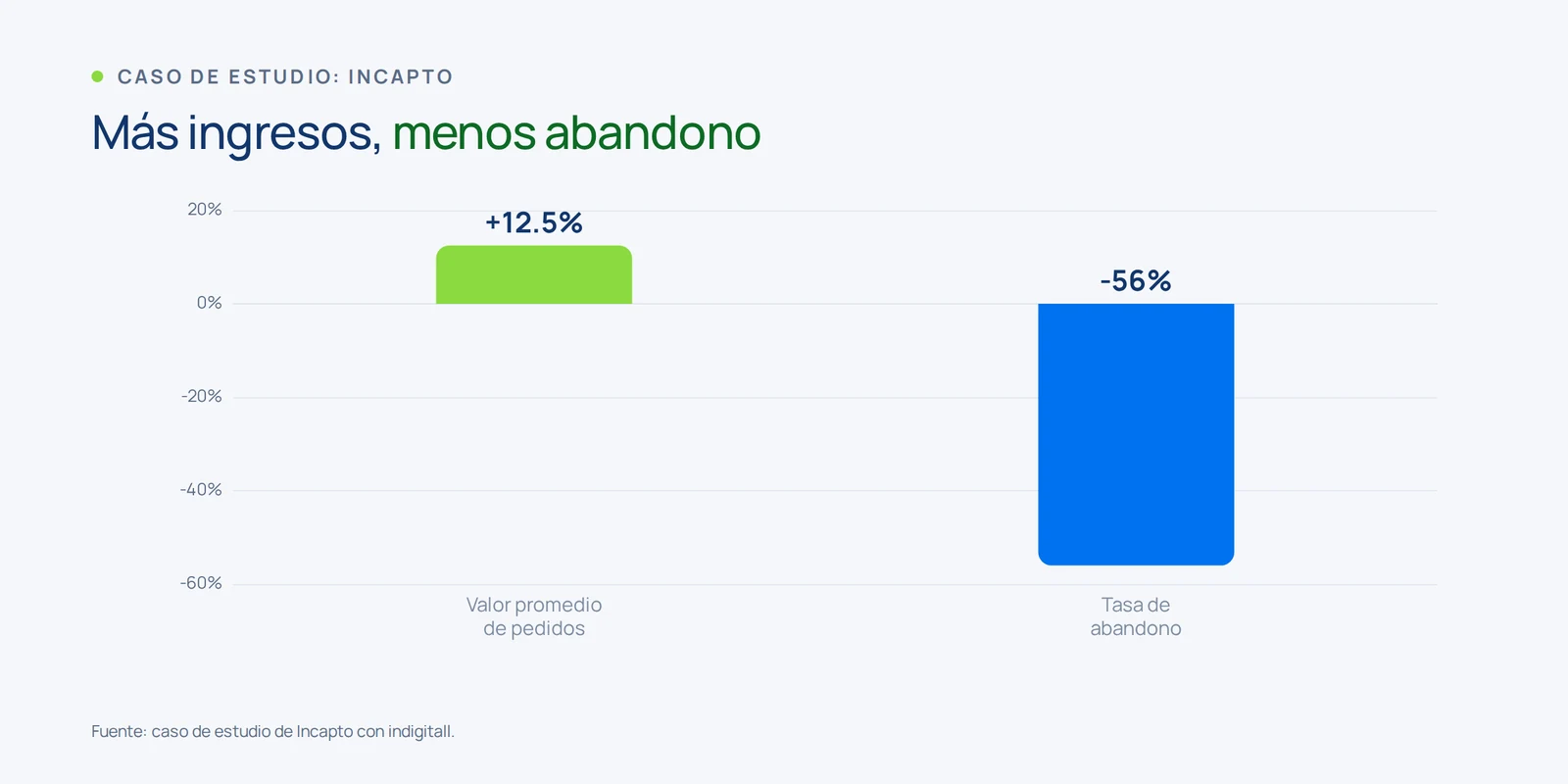Gráfico de barras con los resultados de Incapto usando indigitall: un 12,5 por ciento más de valor promedio de pedido y un 56 por ciento menos de tasa de abandono