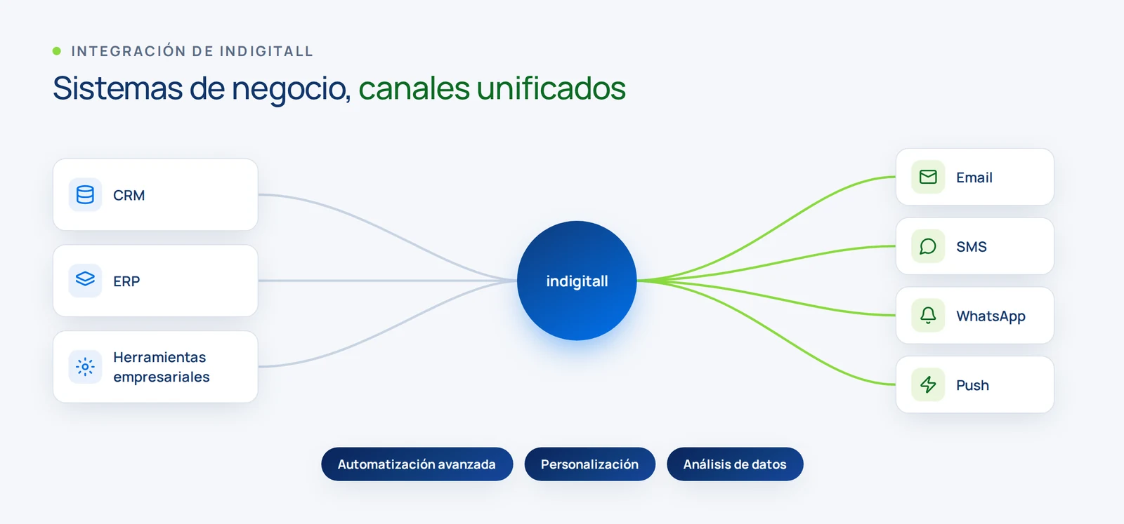 Diagrama de la integración de indigitall con CRM, ERP y herramientas empresariales y su salida a email, SMS, WhatsApp y notificaciones push