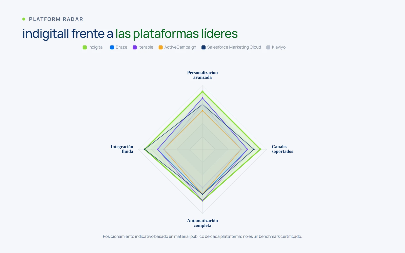Gráfico de radar que compara indigitall con Braze, Iterable, ActiveCampaign, Salesforce Marketing Cloud y Klaviyo en personalización, canales, automatización e integración