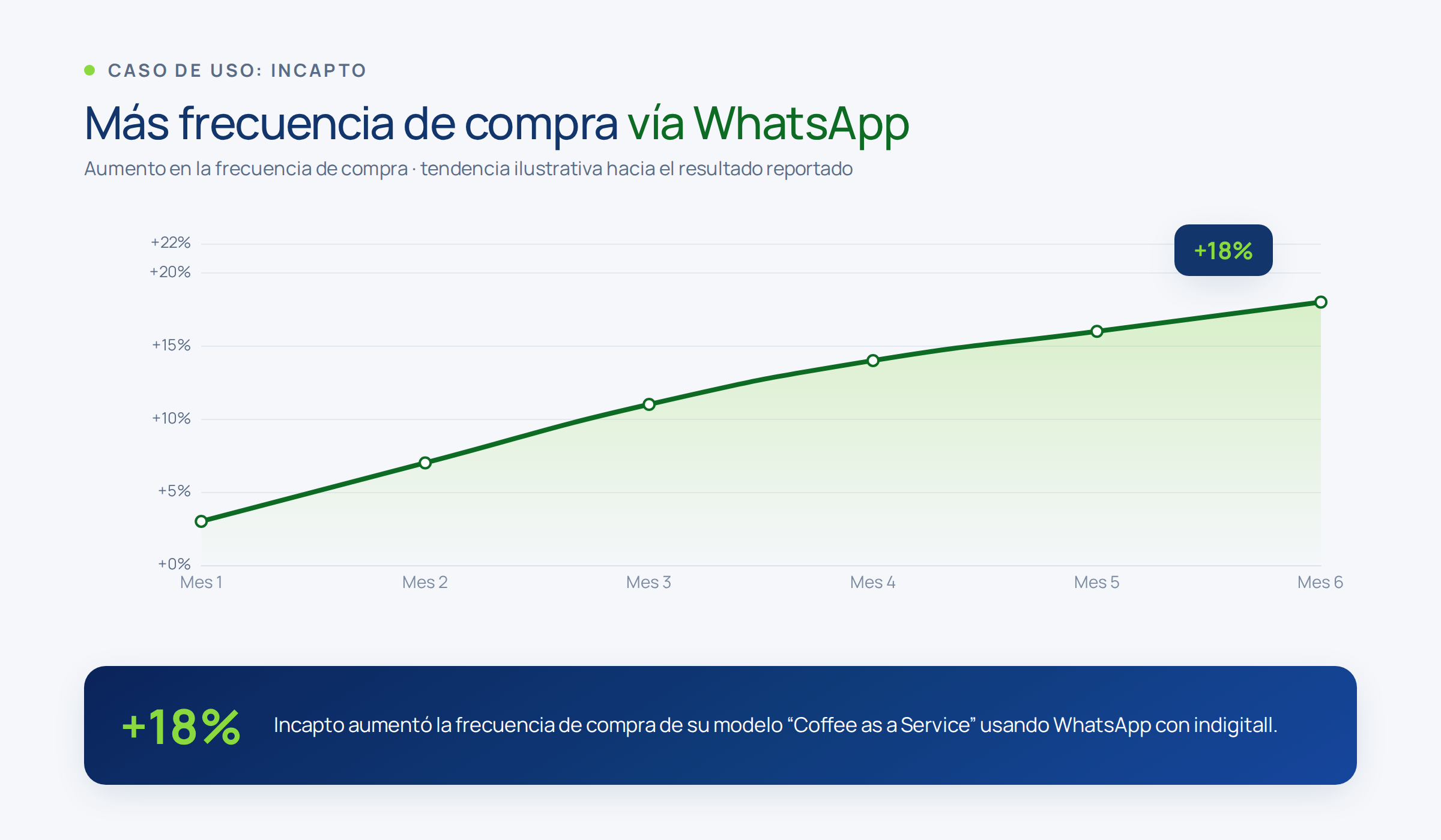 Gráfico que muestra un aumento del 18 por ciento en la frecuencia de compra vía WhatsApp