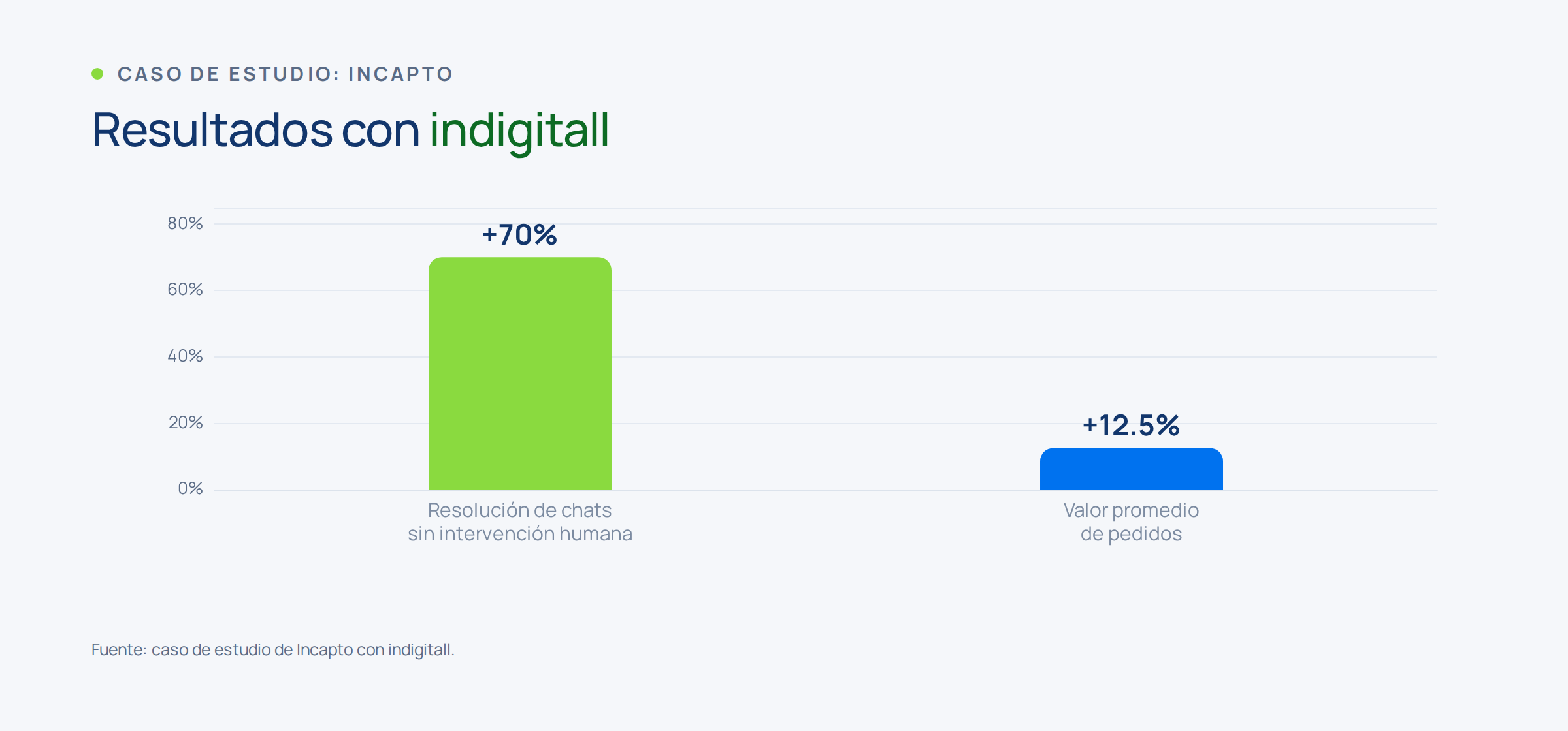 Gráfico con los resultados obtenidos con indigitall en resolución de chats y valor del pedido