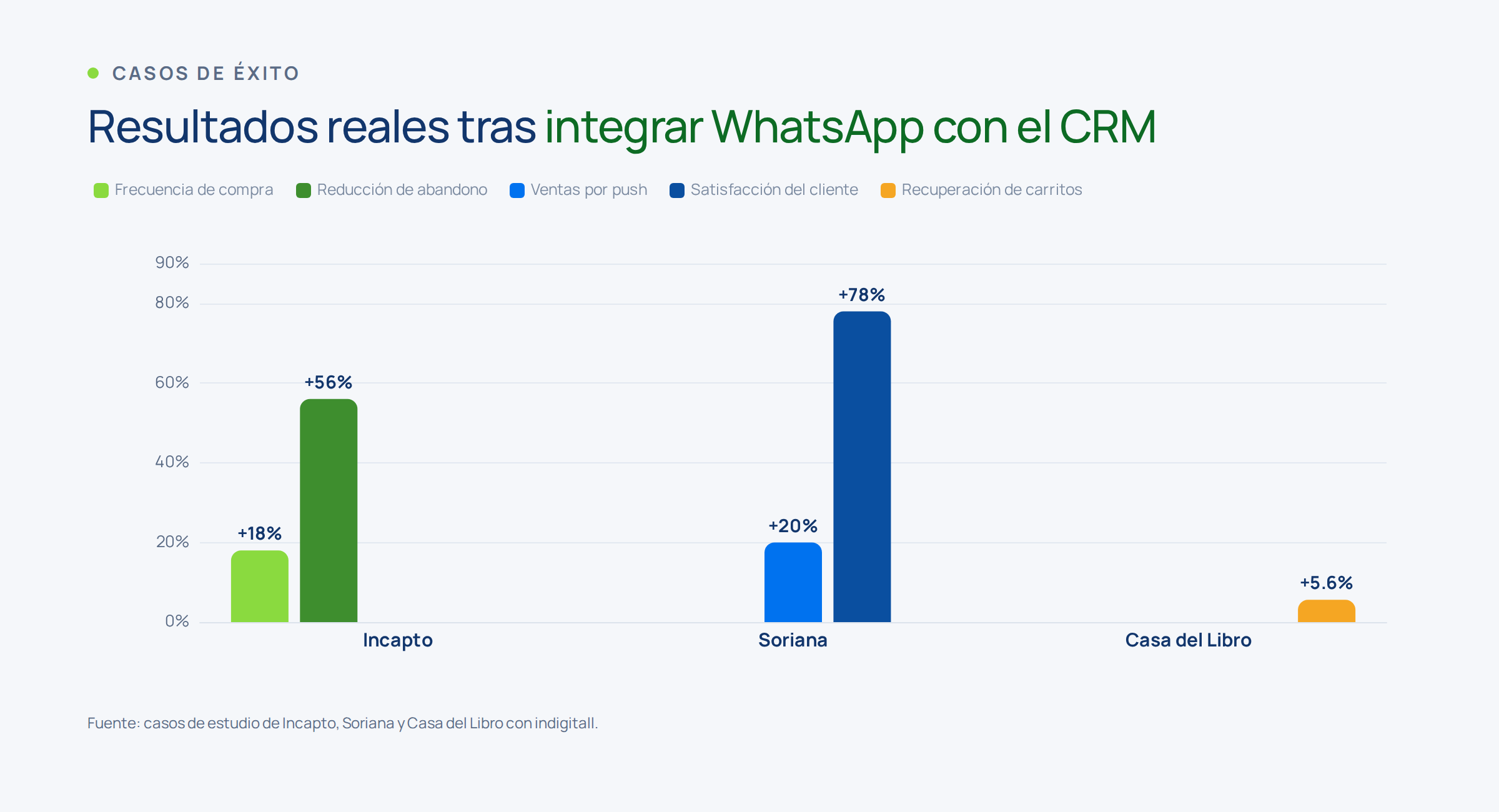 Gráfico con los resultados reales tras integrar WhatsApp Business con el CRM