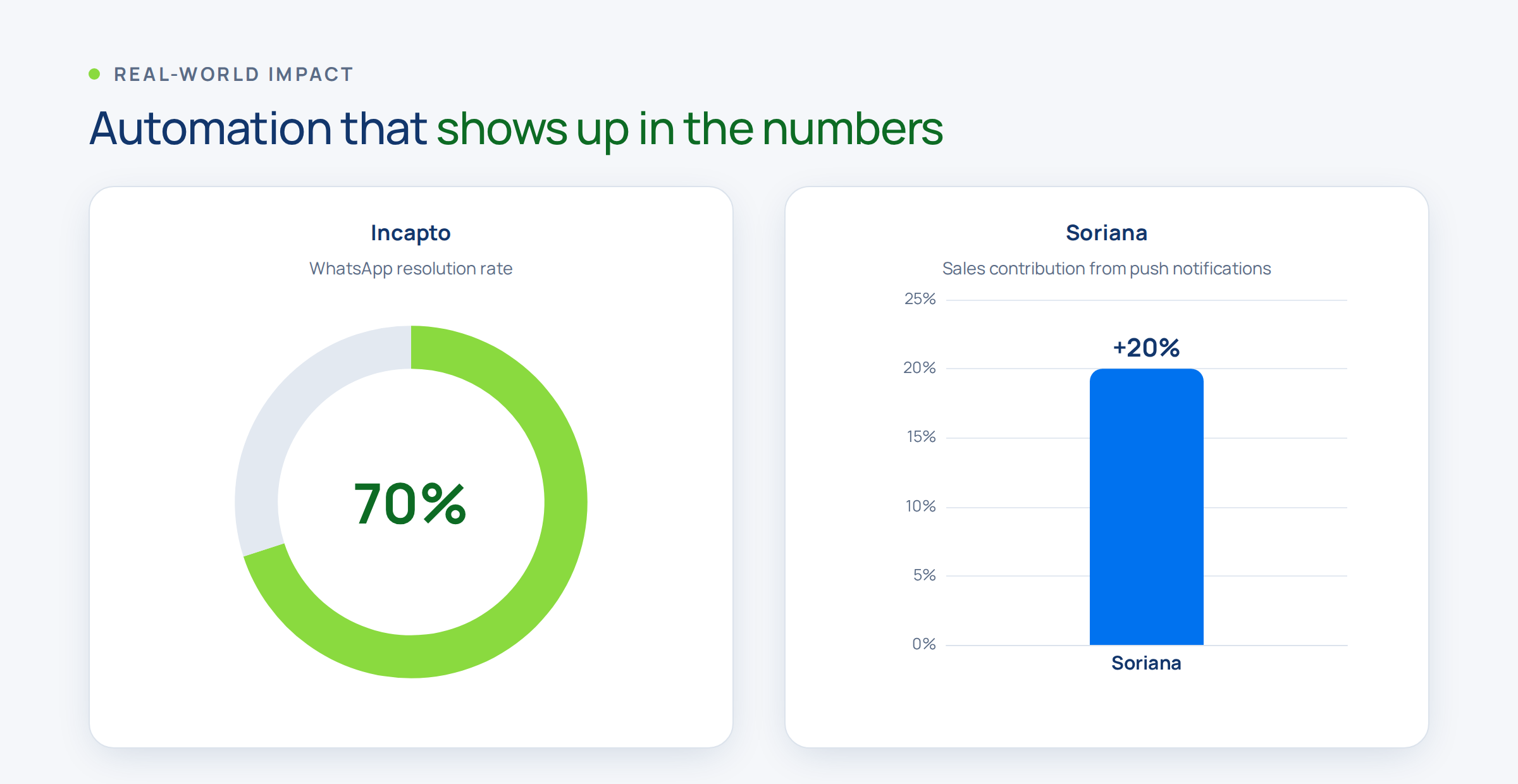 Chart showing the business impact of marketing automation in real numbers