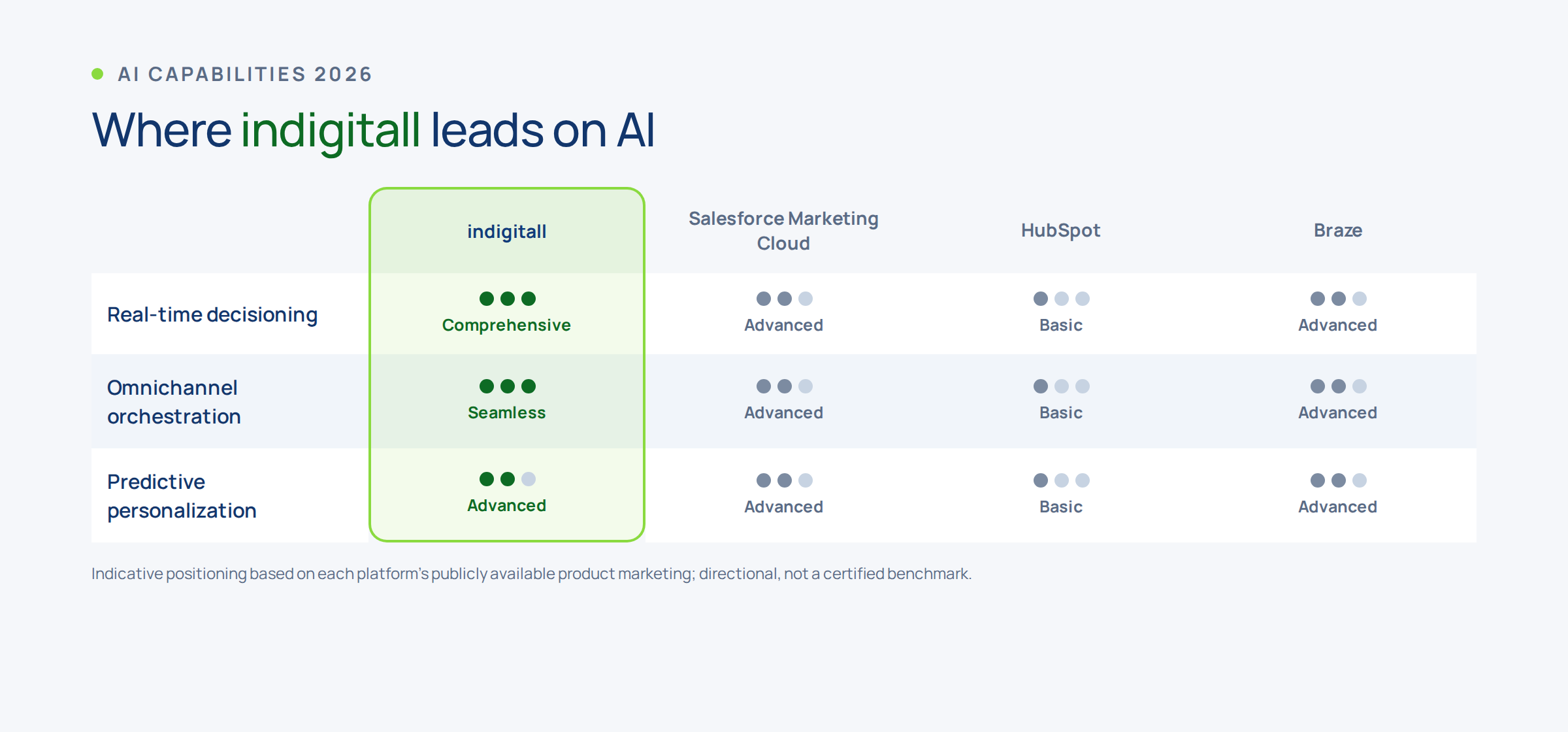 Table comparing the AI capabilities of indigitall and other platforms in 2026