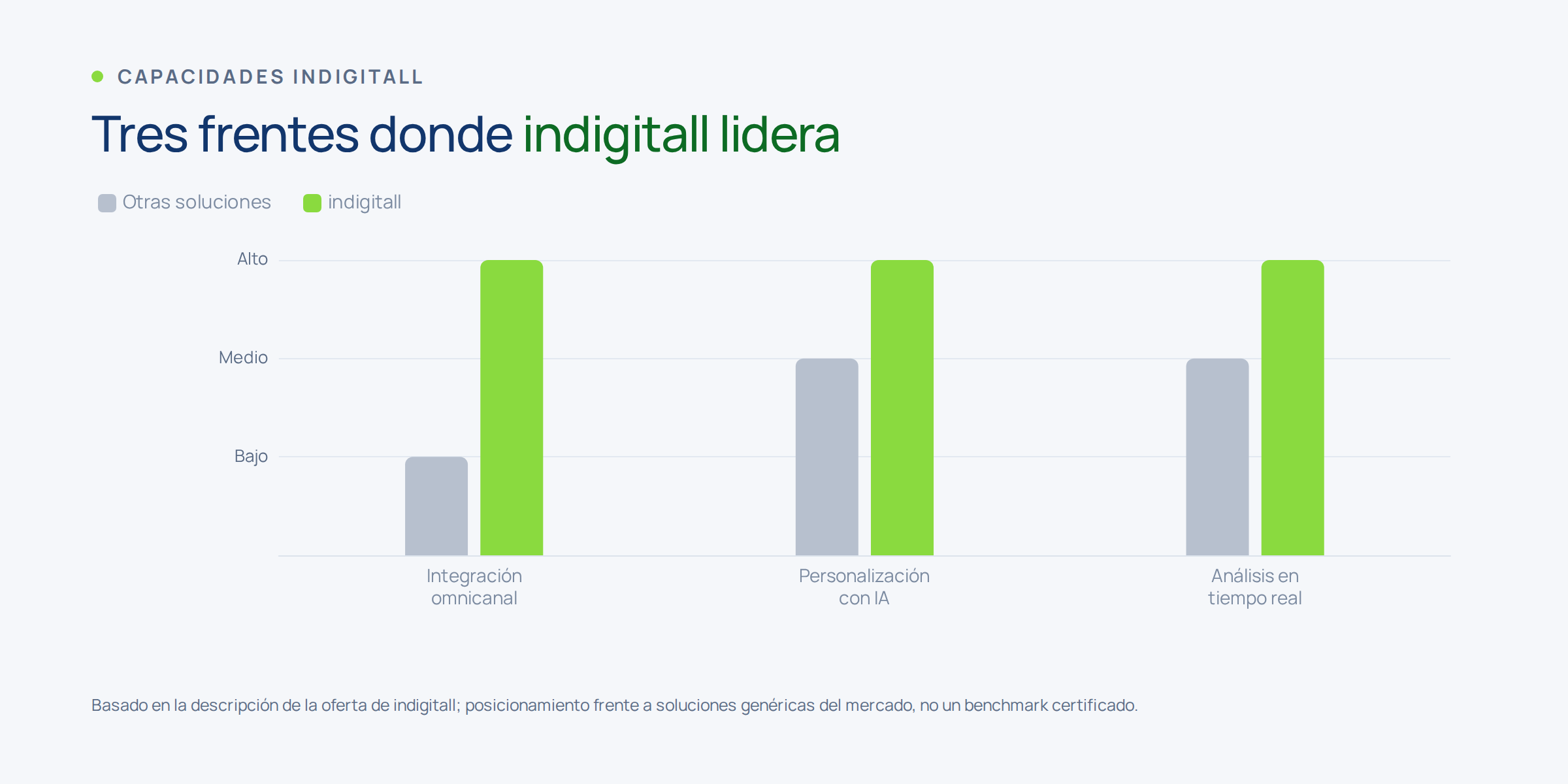 Gráfico con los tres frentes en los que indigitall lidera la integración omnicanal