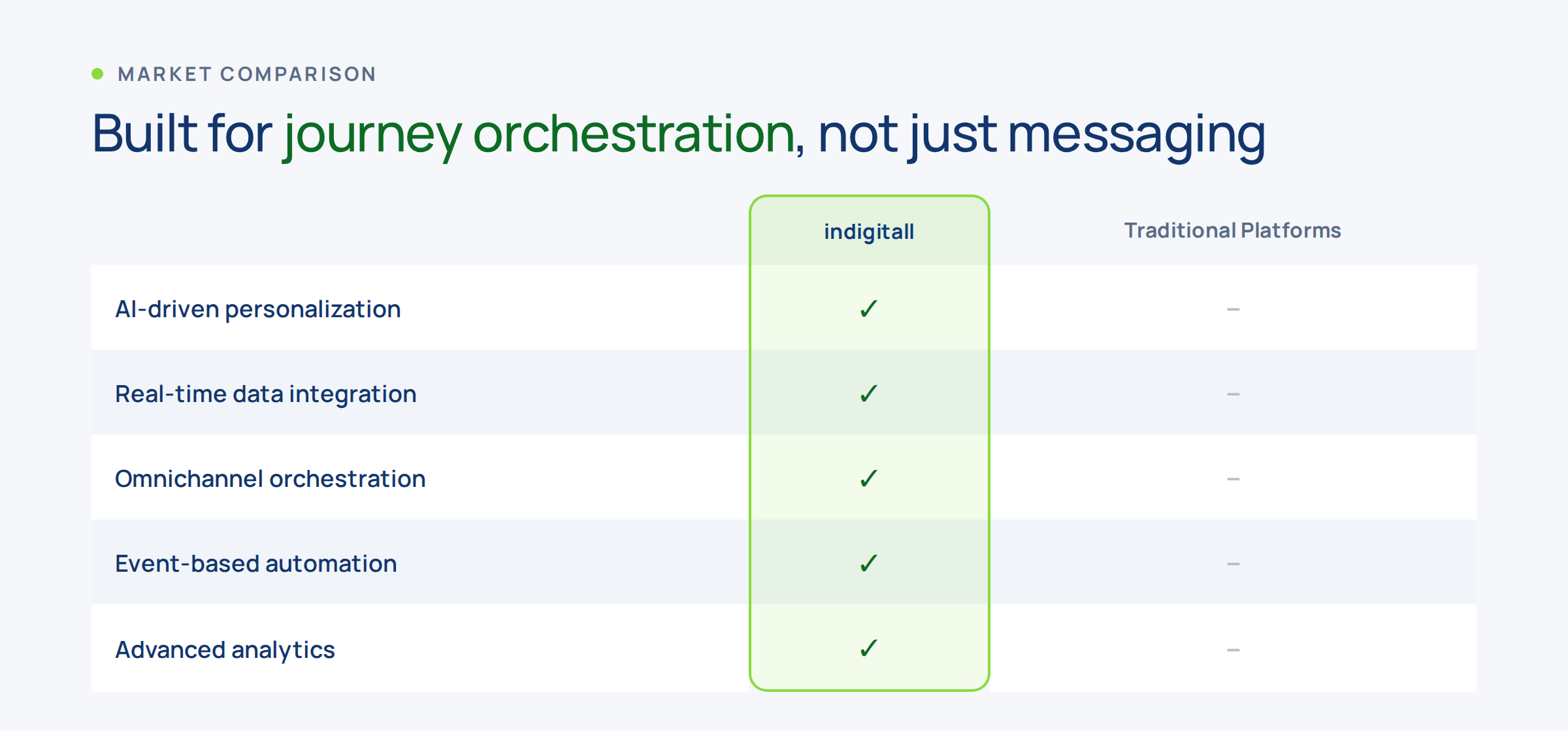 Table comparing indigitall with traditional platforms across journey orchestration capabilities