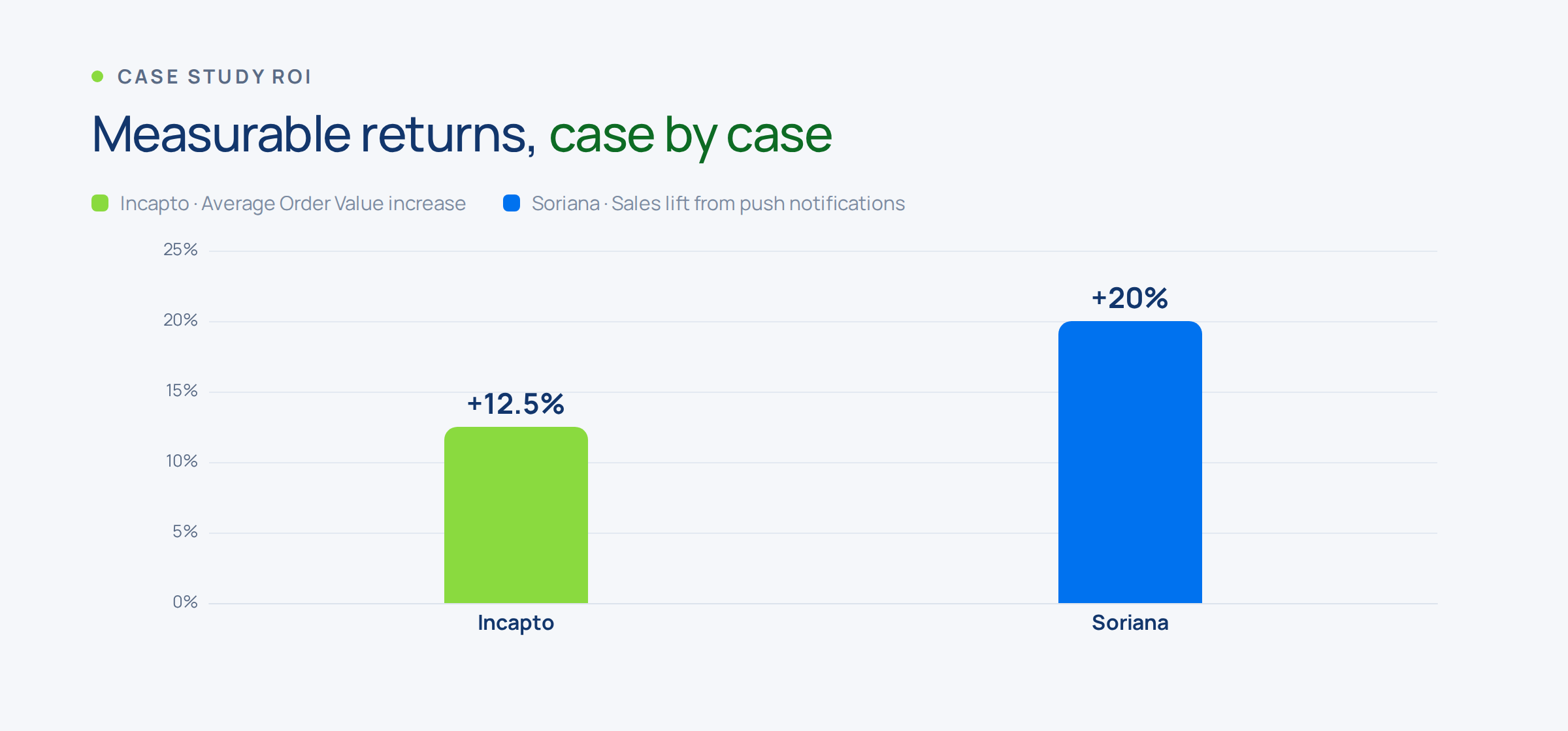 Measurable returns from marketing automation, case by case